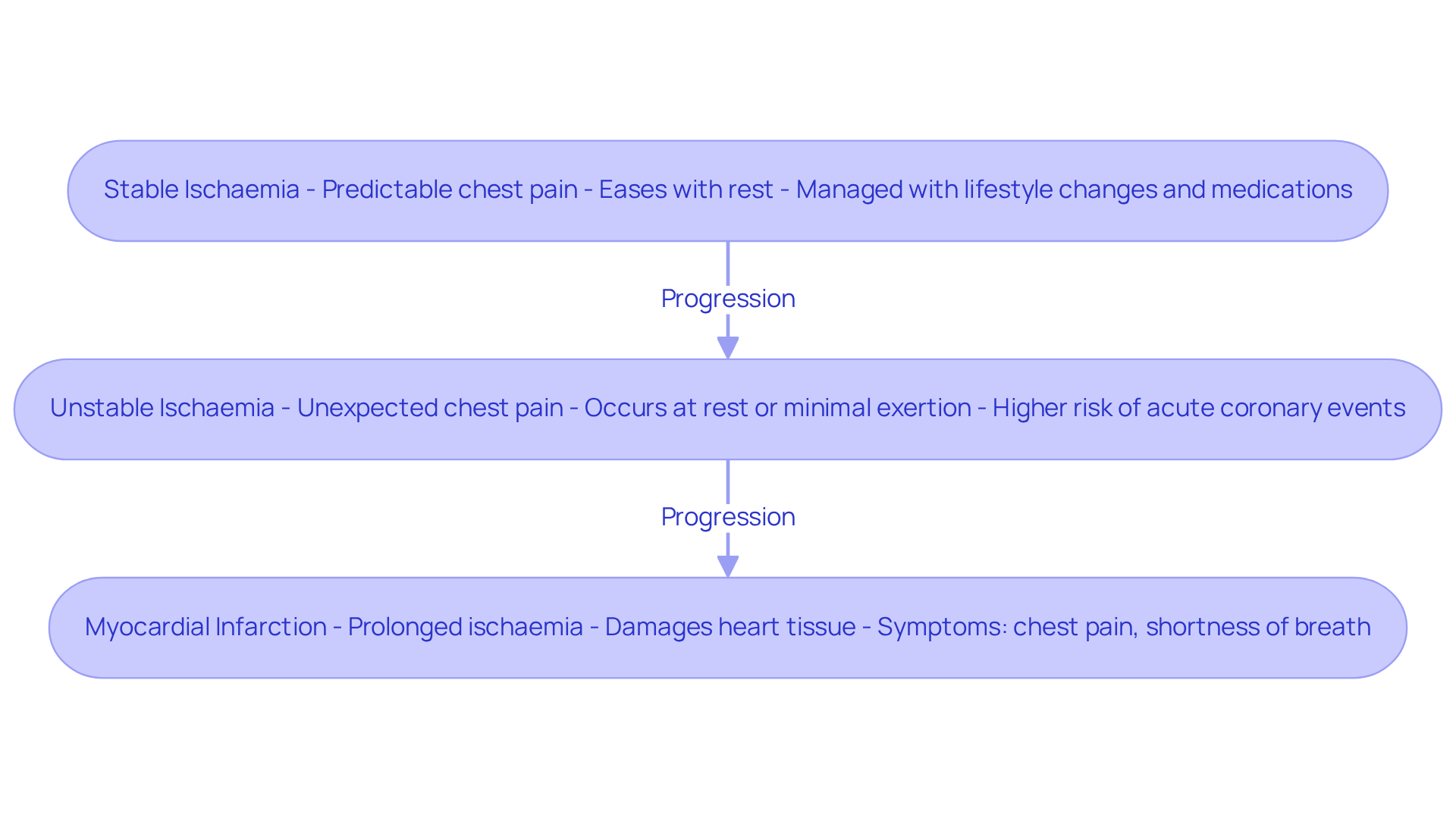 Each box represents a stage of myocardial ischaemia. Follow the arrows to see how the condition progresses and what symptoms to expect at each level.