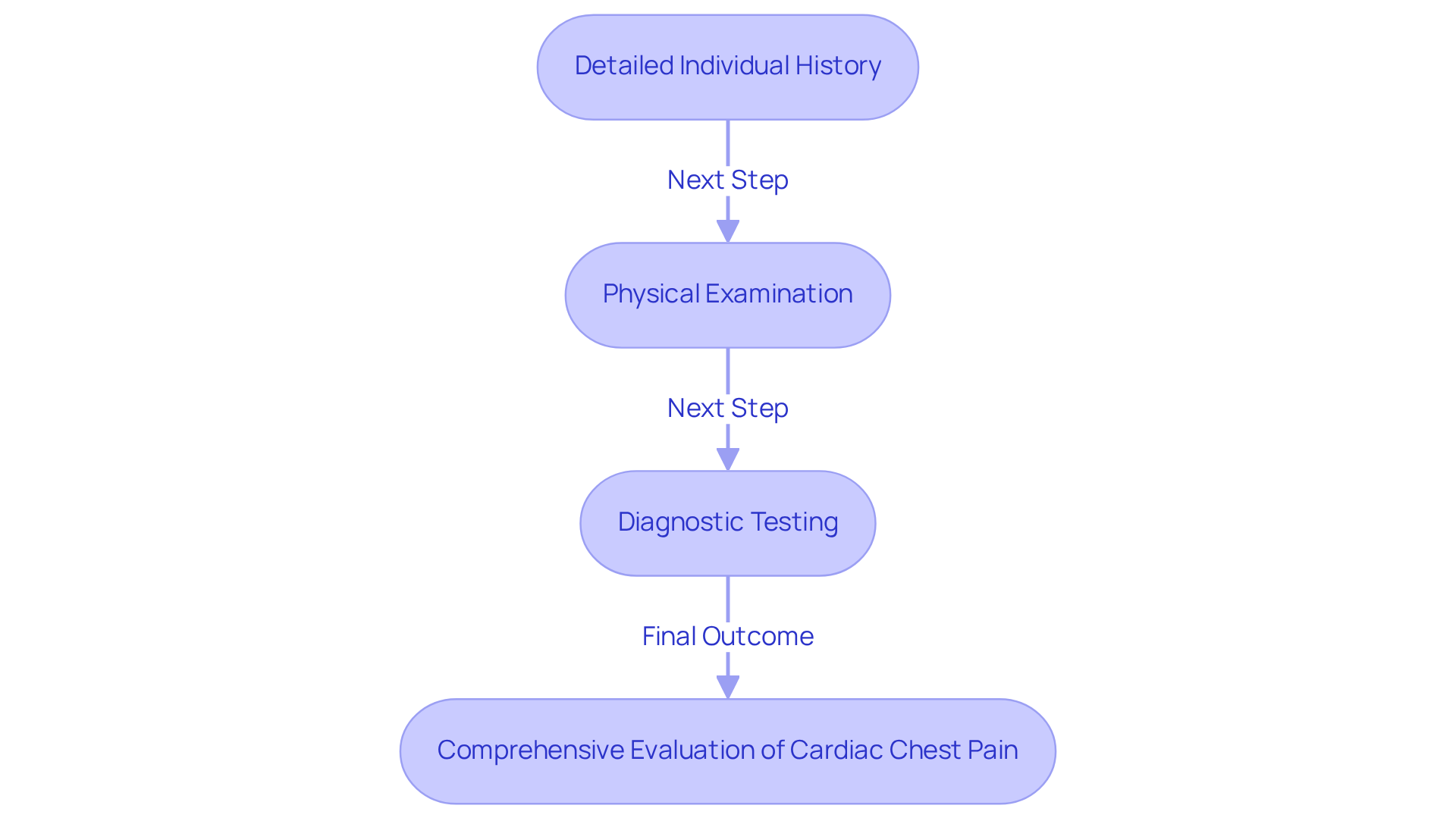 Each box represents a step in the assessment process for angina. Follow the arrows to see how each technique builds on the previous one, leading to a comprehensive evaluation of cardiac chest pain.