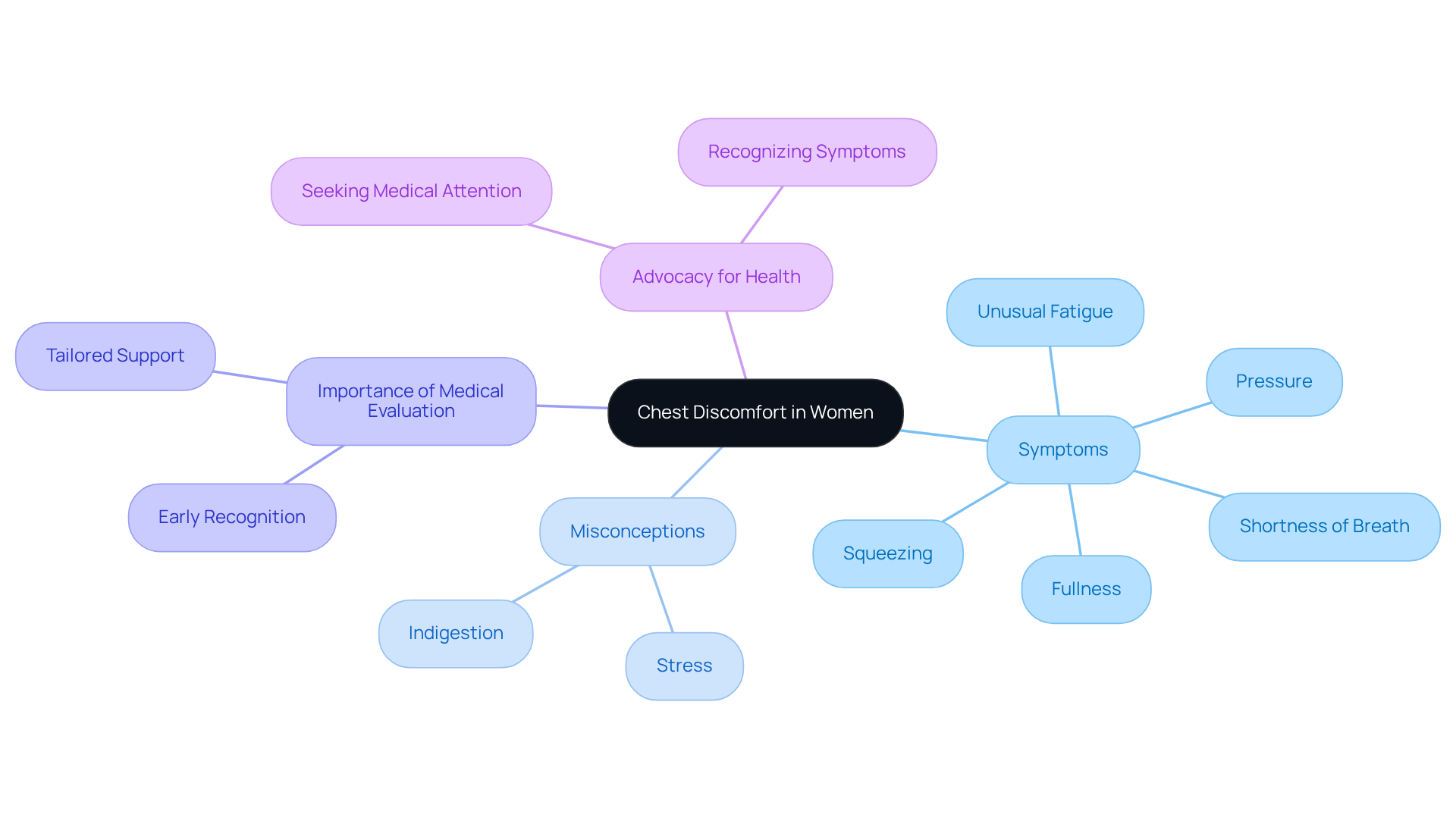 The central node represents the main topic, while the branches show related ideas and symptoms. Each color-coded branch helps you see how different aspects connect to the overall theme of recognizing heart disease symptoms.