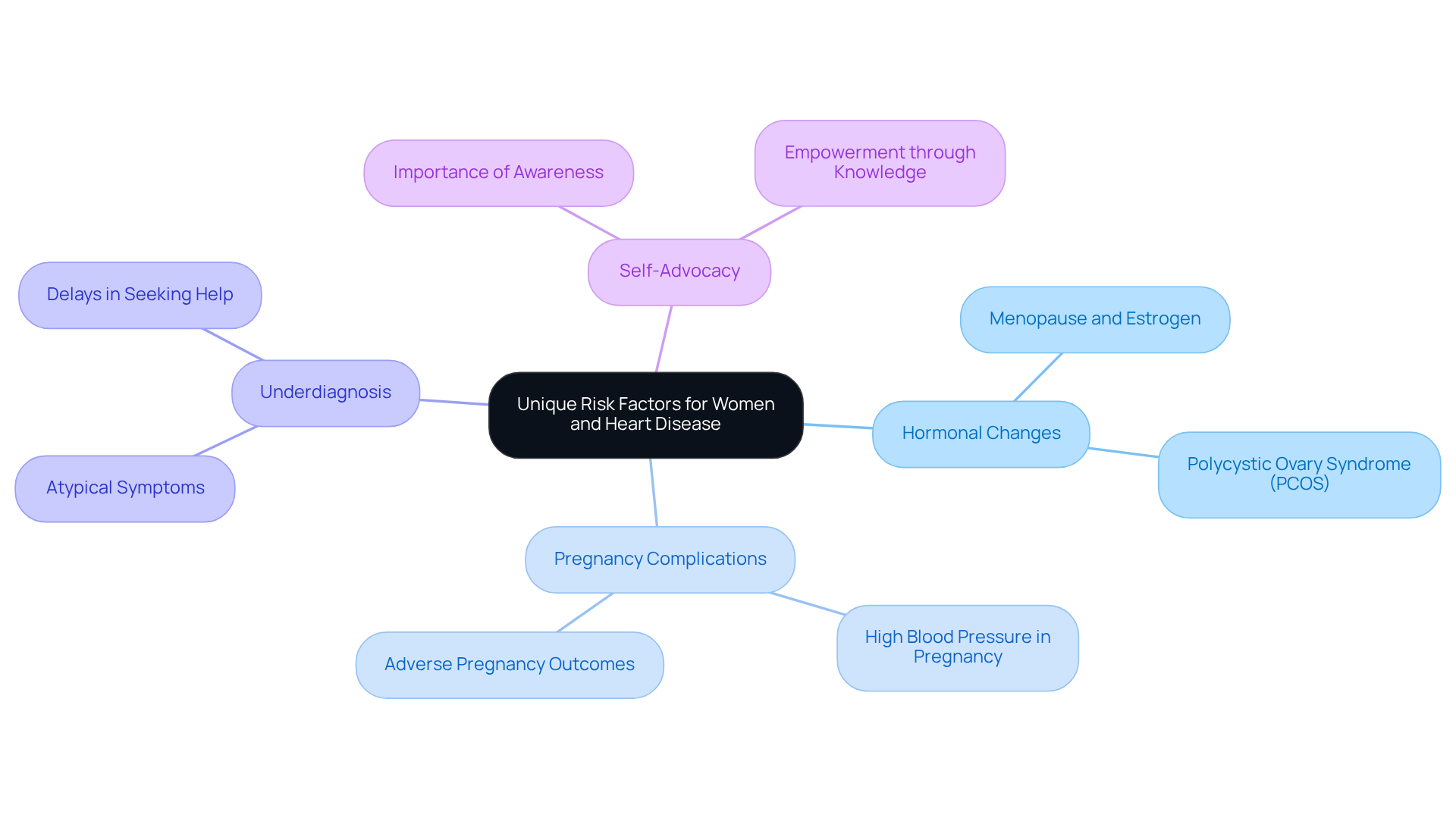 The central node represents the main topic, while the branches show different risk factors and themes. Each color-coded branch helps you see how various aspects of women's health relate to heart disease.