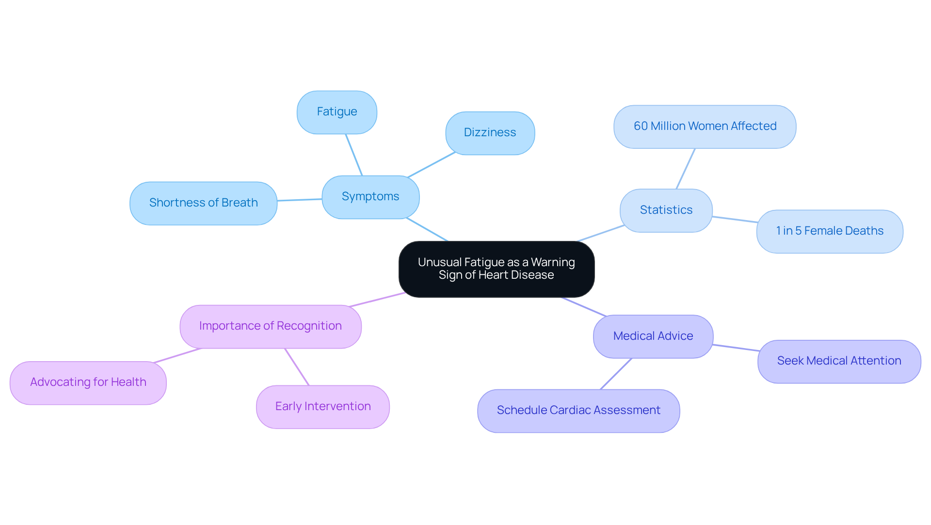 The central idea is unusual fatigue, with branches showing related symptoms, important statistics, and medical advice. Each branch helps you see how these elements connect to the overall theme of heart health.
