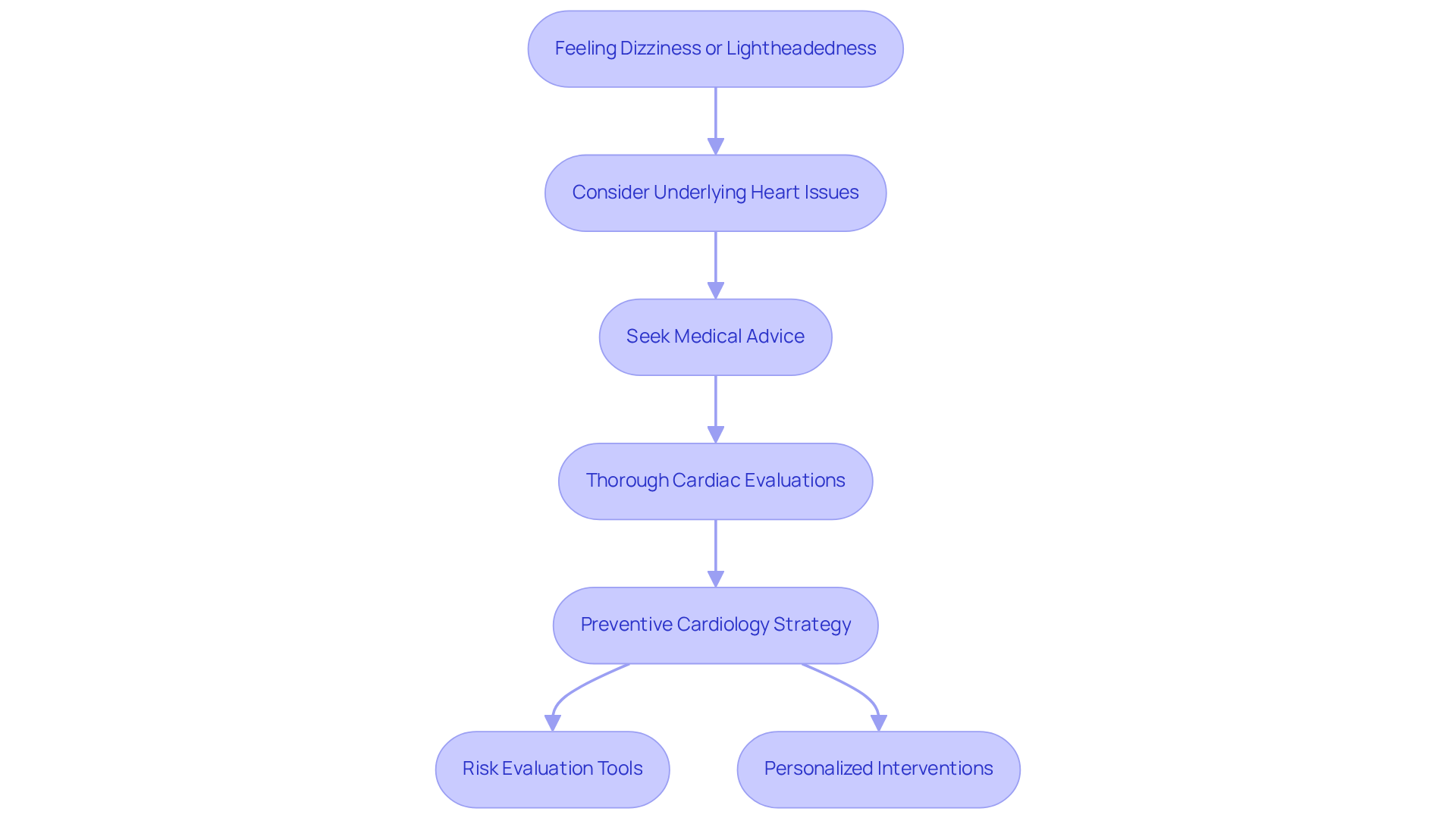 This flowchart guides you through what to do if you feel dizzy or lightheaded. Start at the top and follow the arrows to see the recommended steps for seeking help and managing your heart health.