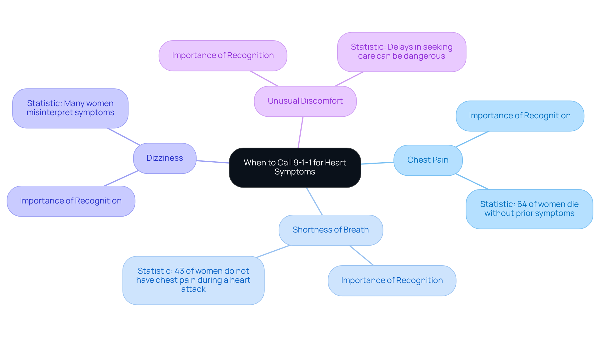 The center shows the main topic, and the branches represent symptoms and important statistics. Follow the branches to understand why it's crucial to act quickly when experiencing these symptoms.
