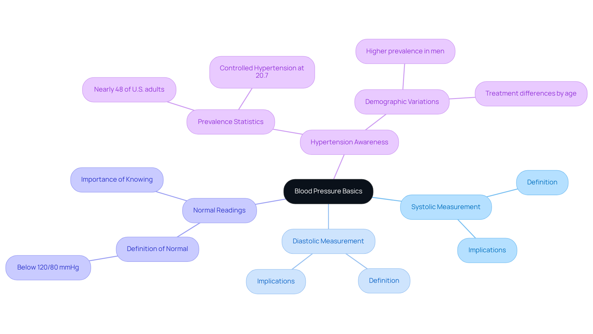 Start at the center with the main topic of blood pressure, then explore the branches to learn about systolic and diastolic measurements, what normal readings are, and why this knowledge is important for your health.