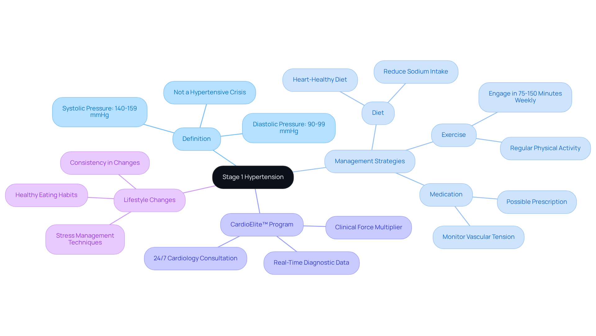 The central node represents Stage 1 hypertension, and each branch shows important aspects related to it. Follow the branches to learn about its definition, how to manage it, the benefits of the CardioElite™ program, and lifestyle changes that can help improve your health.