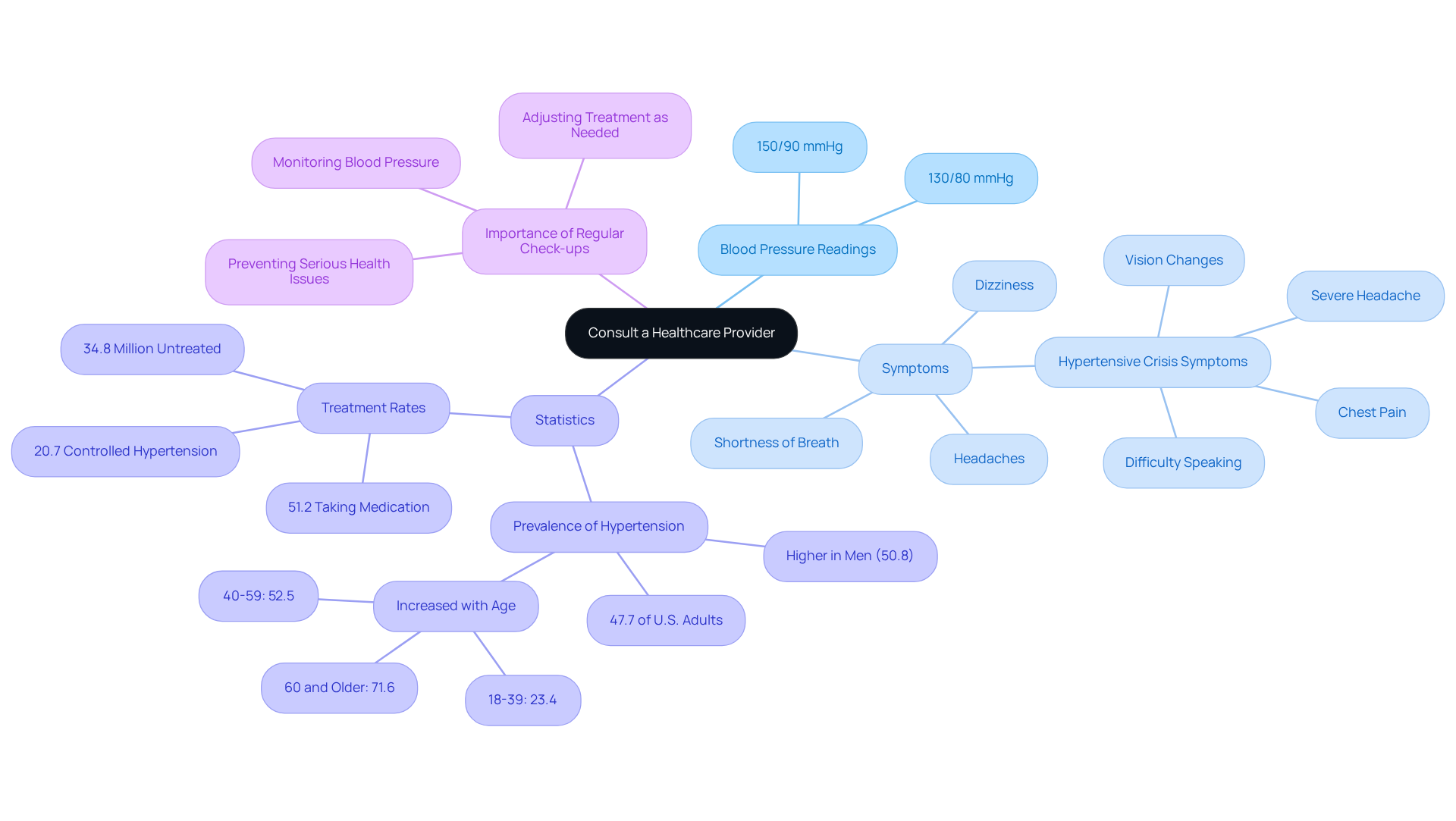 The central node represents the main topic, while the branches show related information. Each color-coded branch helps you see different aspects of high blood pressure and when to seek help.