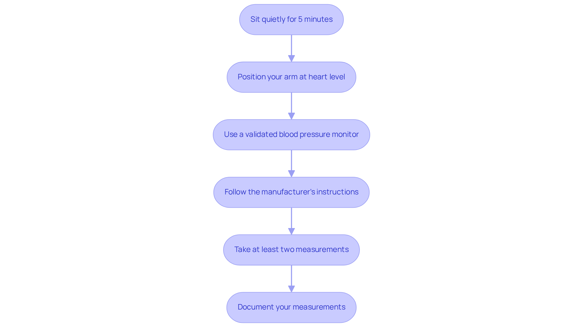 Each box represents a step in the process of measuring blood pressure. Follow the arrows to see how to prepare and take your measurements correctly for the best results.
