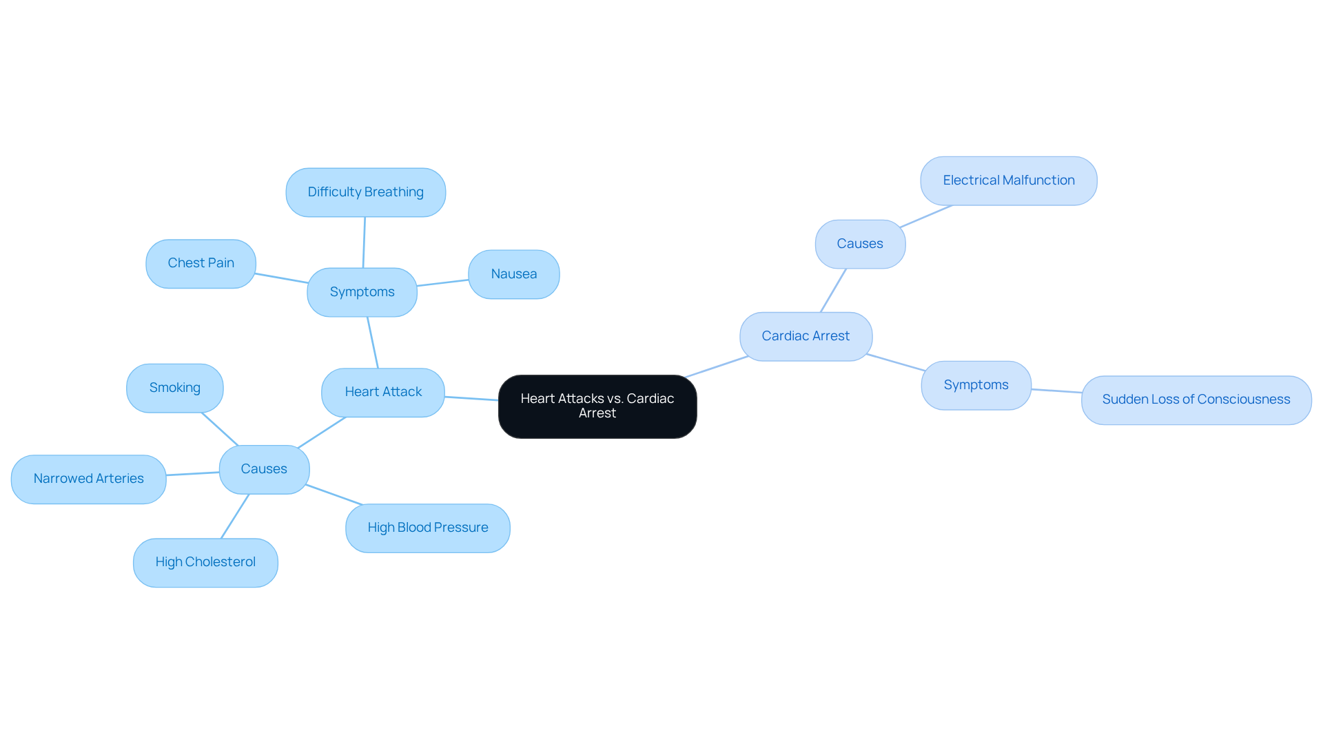 The central node represents the main topic, while the branches show the differences in causes and symptoms for each condition. This layout helps you understand how they relate and differ, making it easier to remember important information.