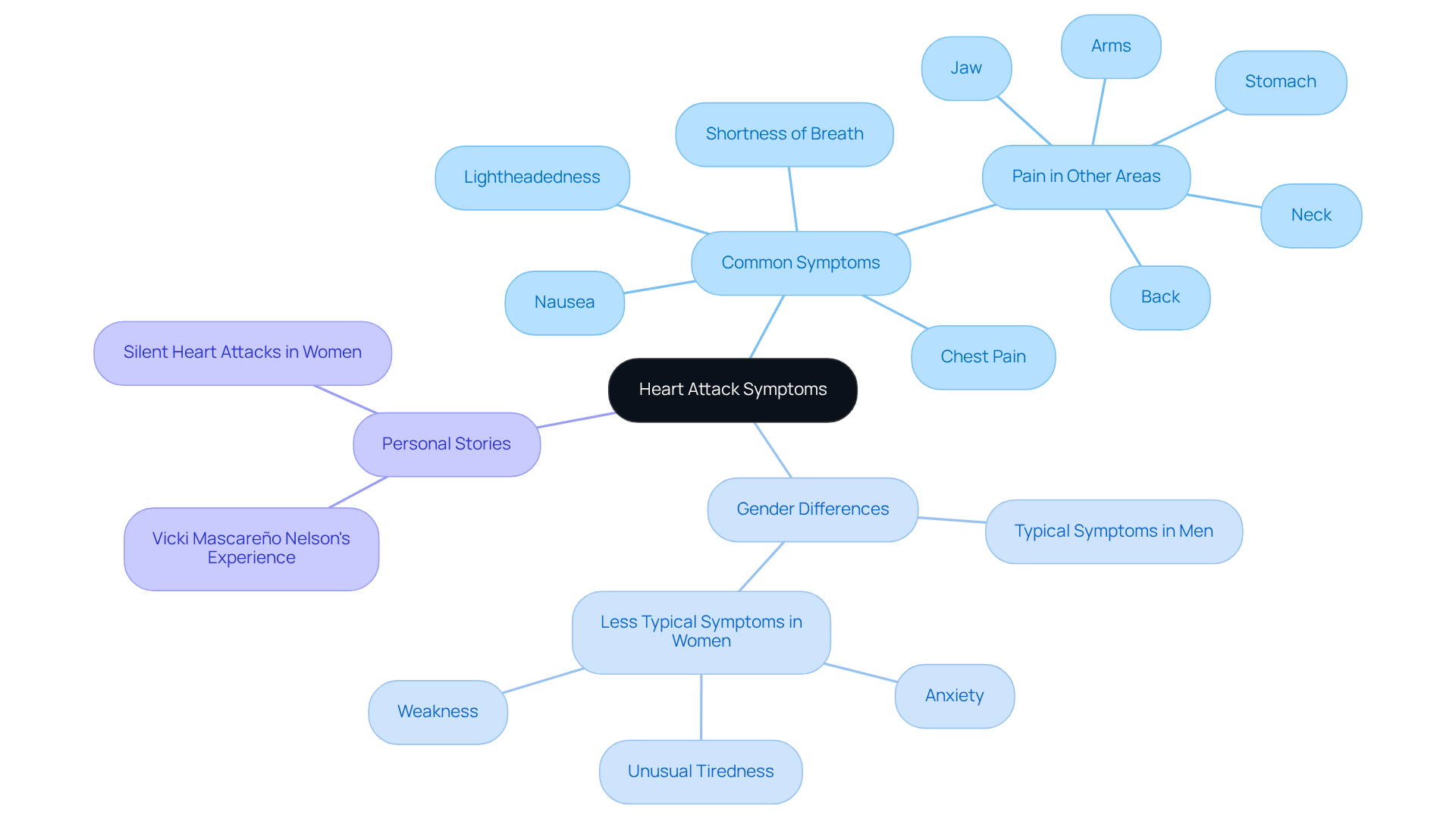 The central node represents the main topic of heart attack symptoms. Each branch shows different categories of symptoms and insights, helping you understand the variations and importance of recognizing these signs.