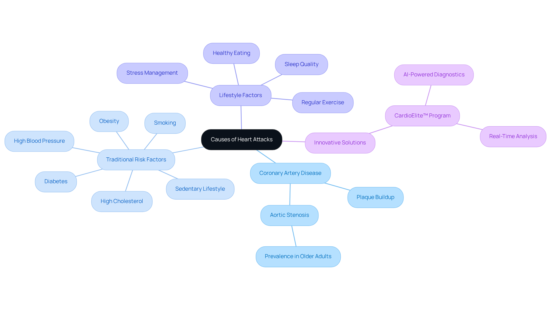 The central node represents the main topic of heart attack causes. Each branch shows different categories of risk factors and solutions, helping you understand how they relate to heart health.