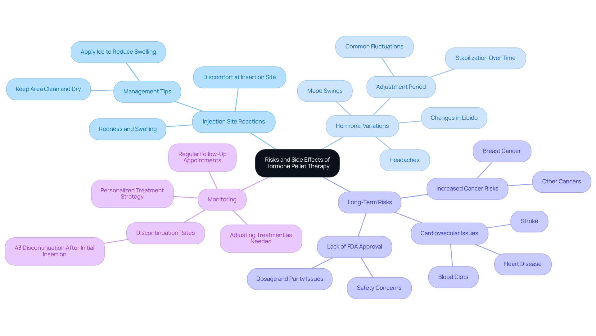 The central node represents the overall topic, while the branches show different types of risks and side effects. Each branch contains specific details to help you understand what to expect and discuss with your healthcare provider.