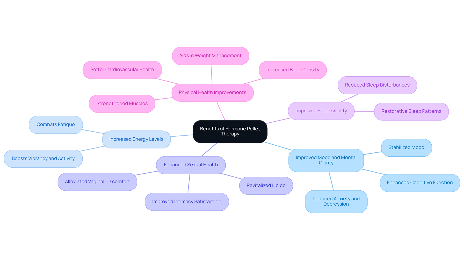 The central node represents the overall benefits of hormone pellet therapy, while each branch highlights a specific benefit. Follow the branches to understand how each aspect contributes to a better quality of life.