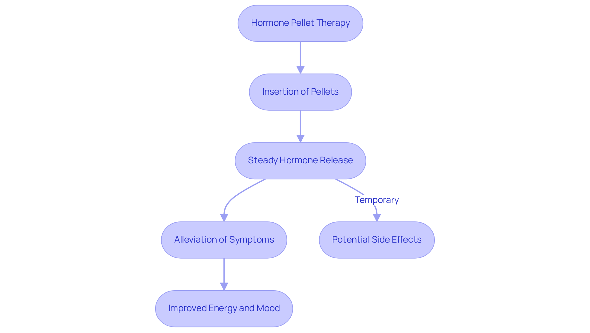 Follow the arrows to see how hormone pellet therapy works, from insertion to the benefits you can expect. The side effects box shows that while some may occur, they are usually temporary.