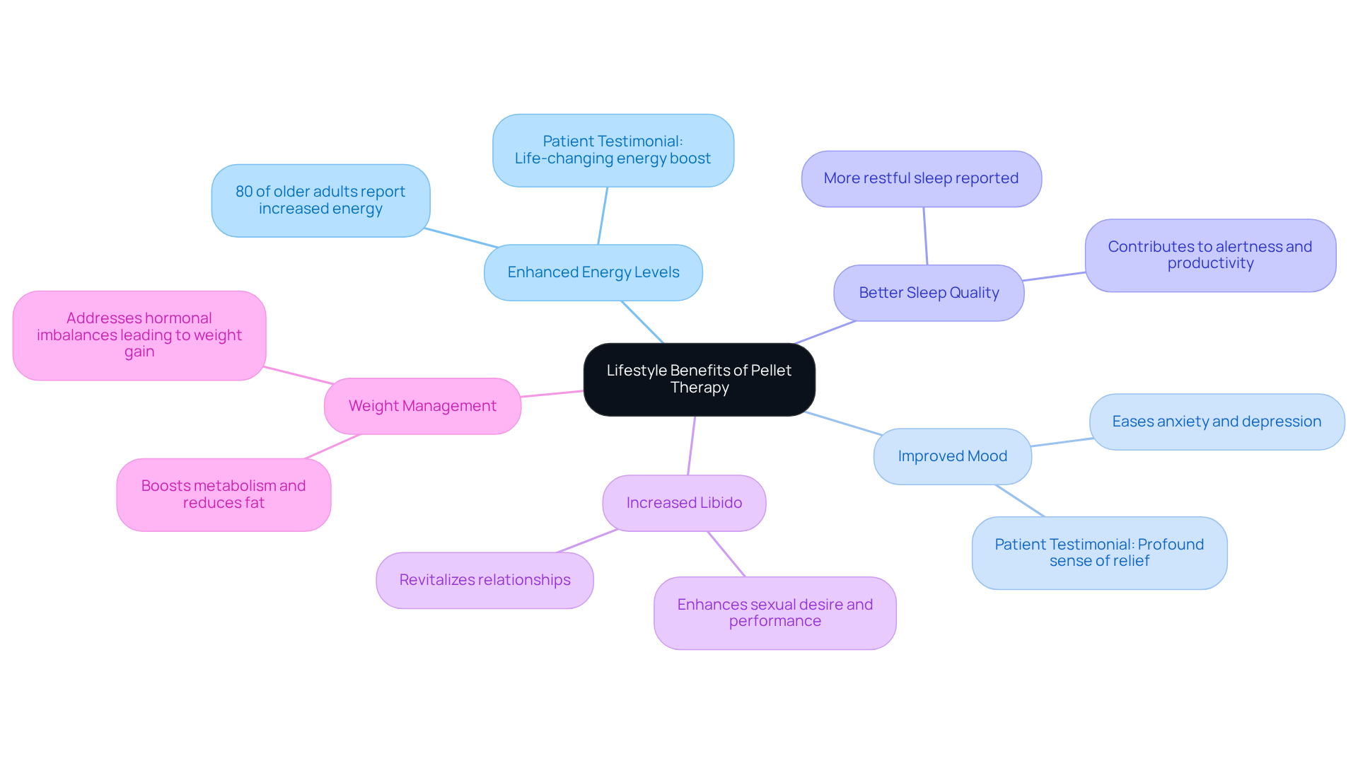 The central node represents the overall theme of lifestyle benefits from pellet therapy. Each branch shows a specific benefit, and the sub-branches provide additional details or patient experiences related to that benefit.
