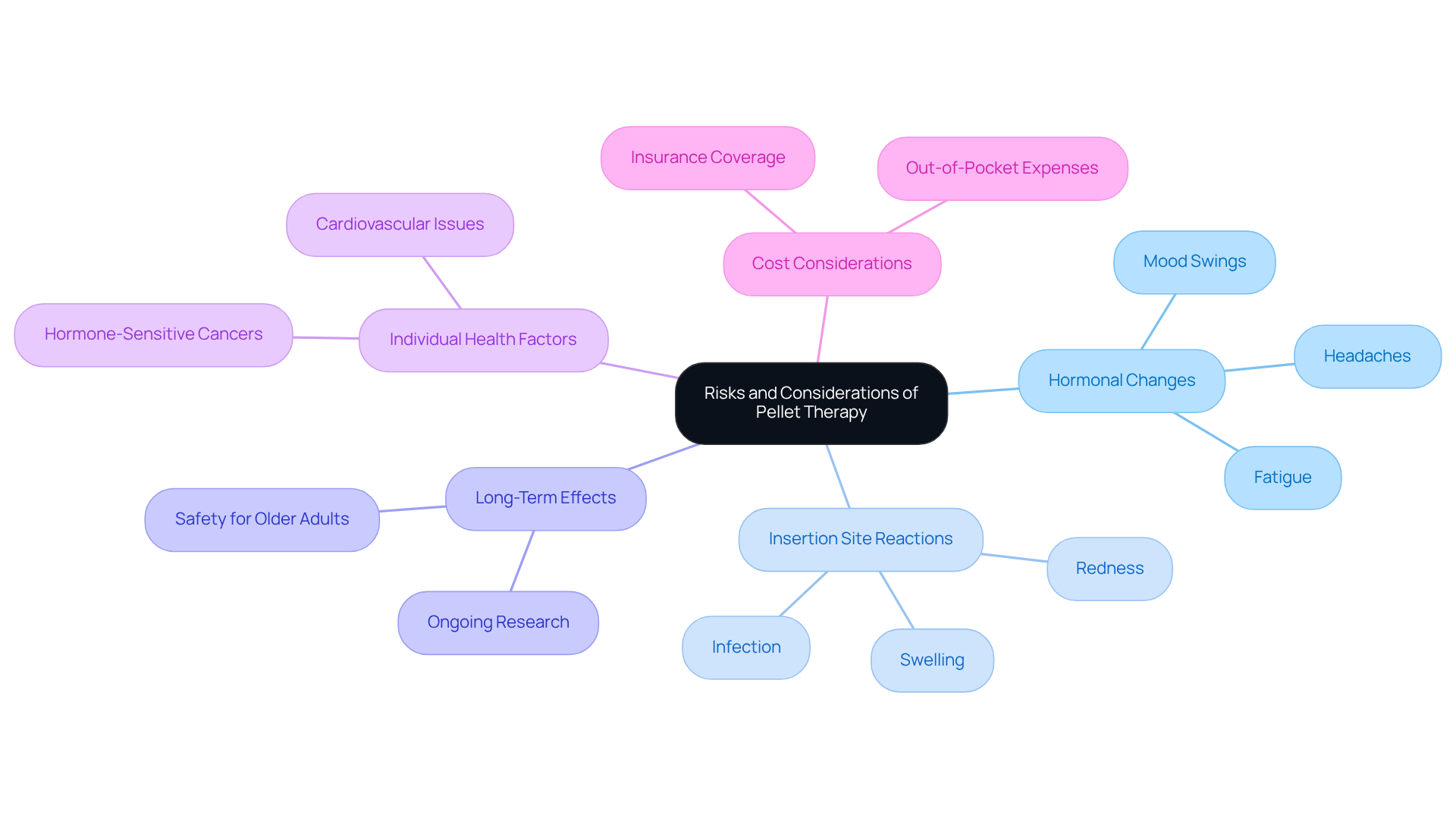 The central node represents the overall theme of risks and considerations. Each branch highlights a specific risk area, and the sub-branches provide more details. This layout helps you see how each risk relates to the main topic.