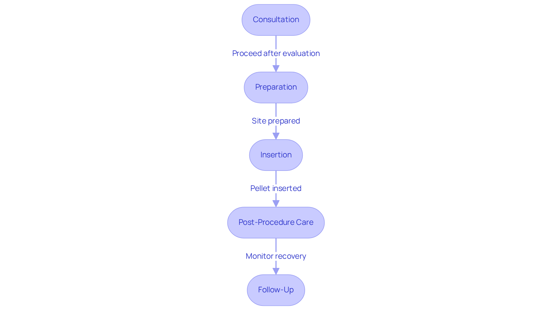 Each box represents a step in the pellet therapy process. Follow the arrows to see how each step leads to the next, helping you understand what to expect during your treatment.