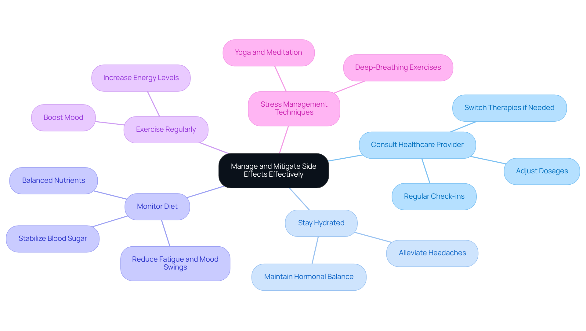 The central node represents the main goal of managing side effects, while each branch shows a different strategy. Follow the branches to see specific actions you can take to improve your experience with hormone therapy.