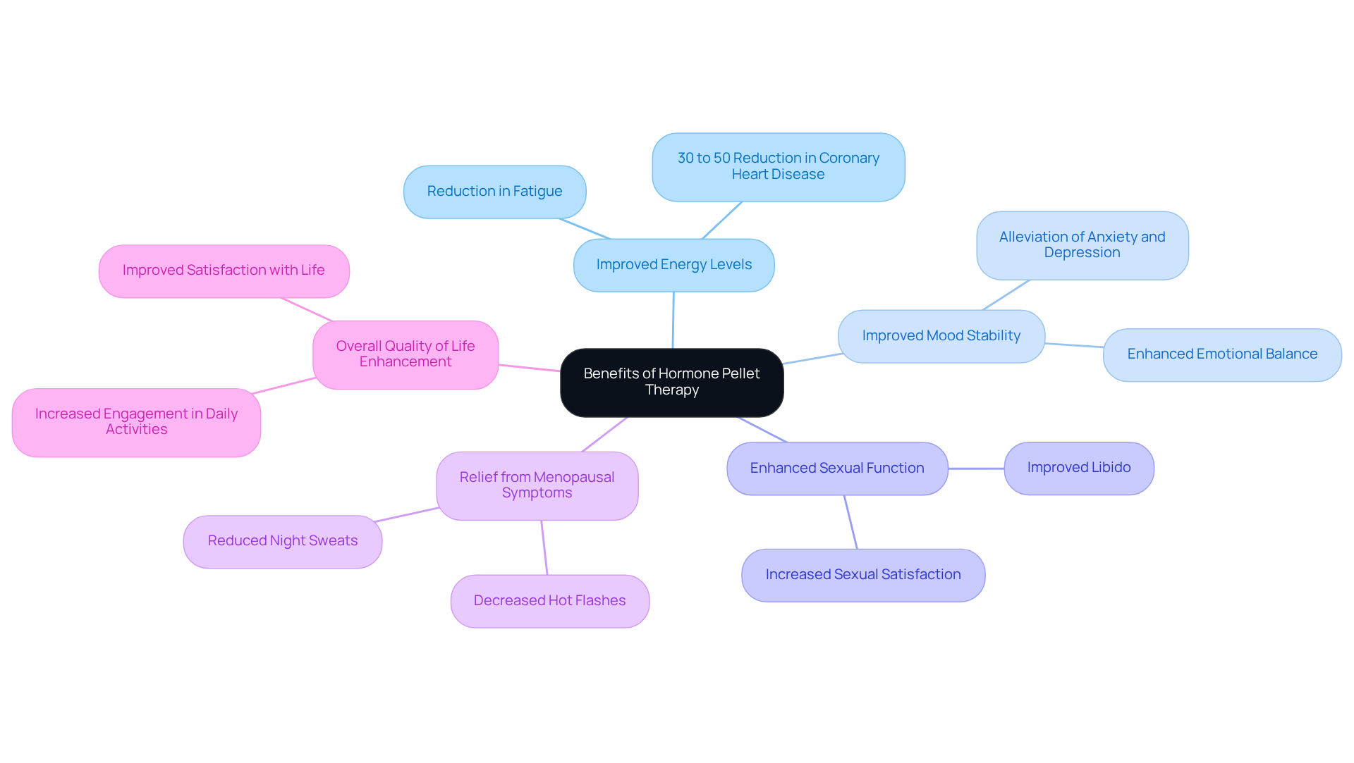 The central node represents the overall benefits of hormone pellet therapy, while each branch highlights a specific benefit. Follow the branches to explore how each benefit contributes to improved health and quality of life.