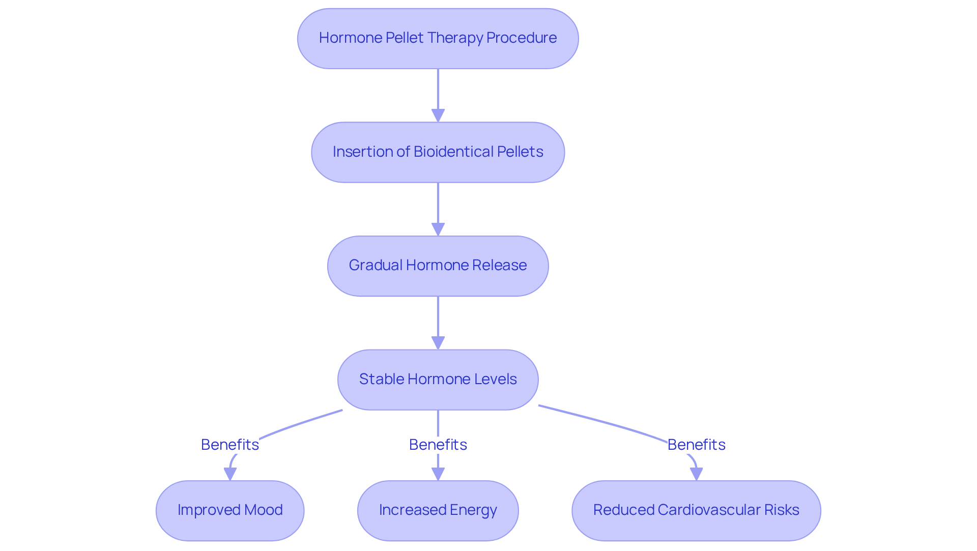Follow the arrows to see how hormone pellet therapy works, from the insertion of pellets to the various health benefits that can result. Each step builds on the previous one, showing how the therapy can improve your quality of life.