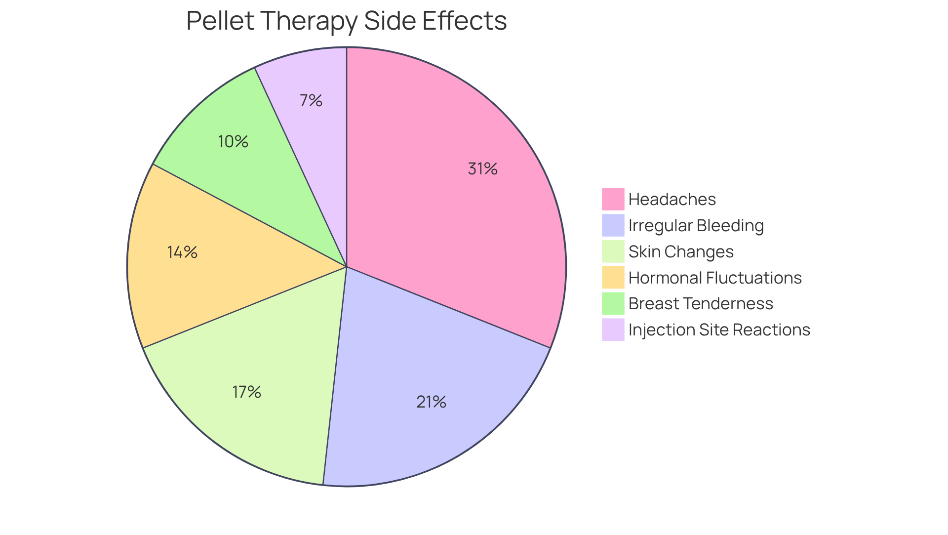 Each slice of the pie shows how many people experience that side effect. The larger the slice, the more common the side effect is among those undergoing pellet therapy.