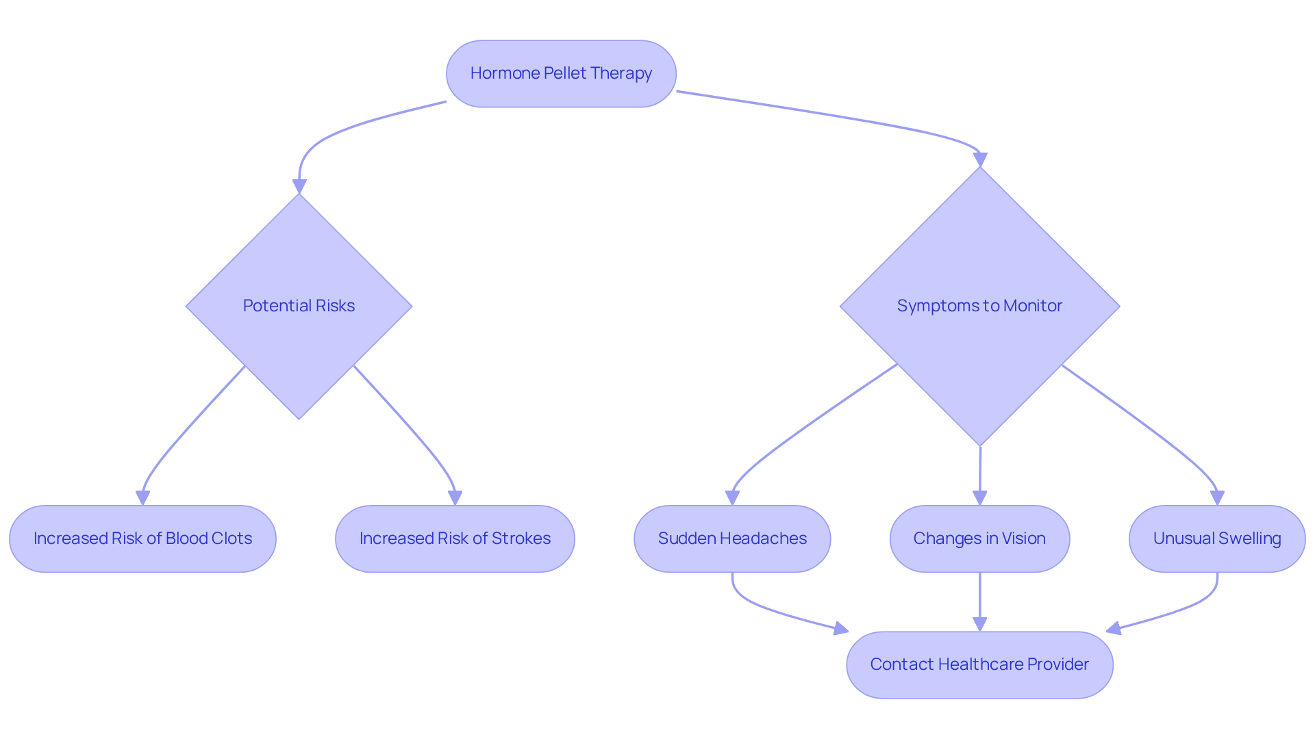 This flowchart outlines the risks associated with hormone pellet therapy and the symptoms to watch for. If you notice any symptoms, follow the arrows to understand the importance of contacting your healthcare provider.