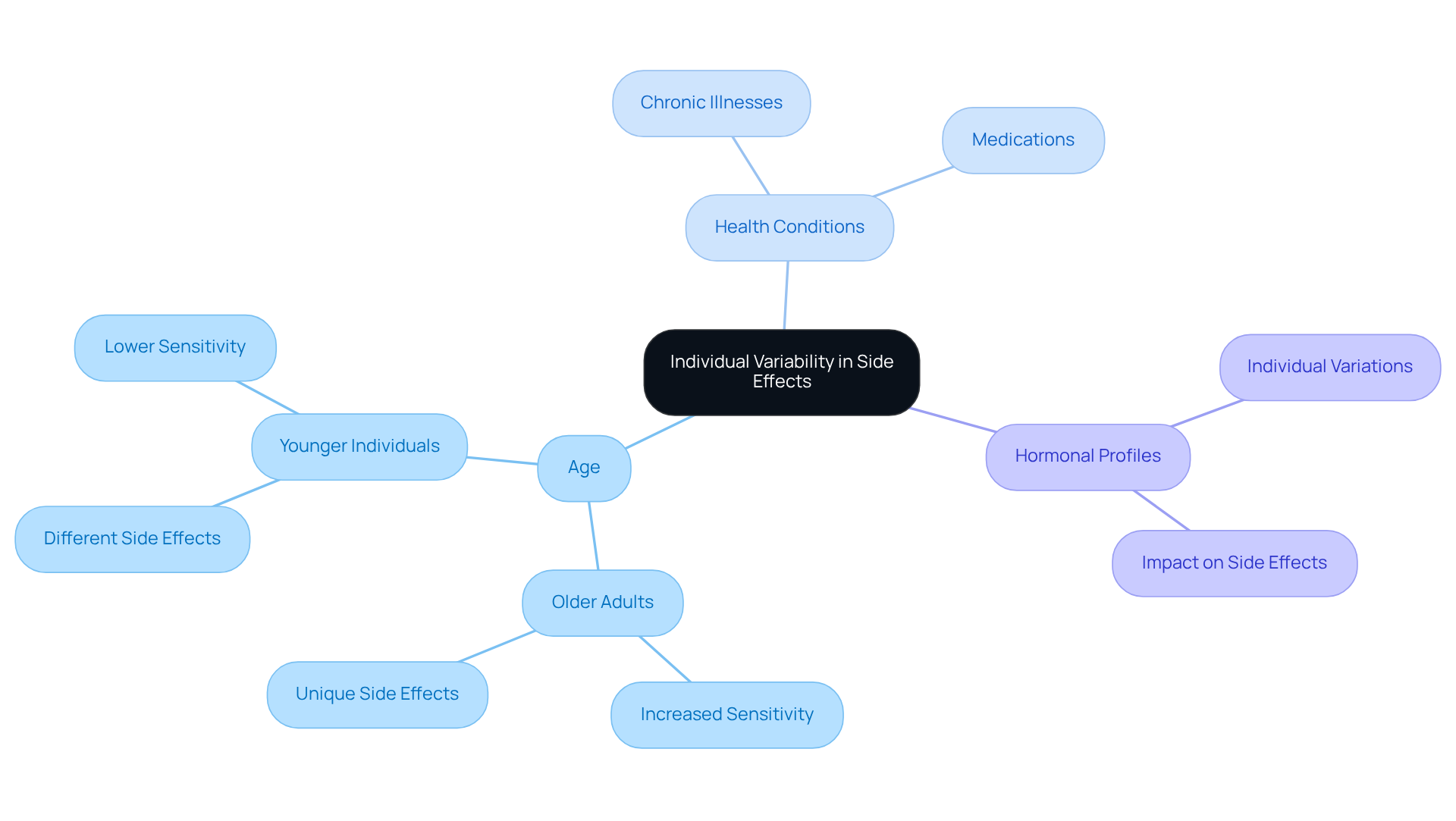 The center represents the main topic of variability in side effects, with branches showing how different factors like age and health conditions influence individual responses. Each branch helps you understand the complexity of treatment and the need for personalized care.