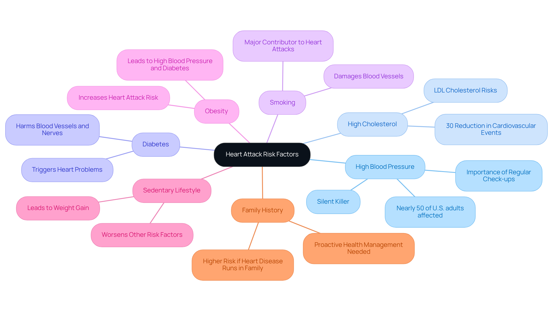 The central node represents the overall topic of heart attack risk factors. Each branch shows a specific risk factor, and the sub-branches provide additional details or statistics. This layout helps you understand how each factor contributes to heart health.