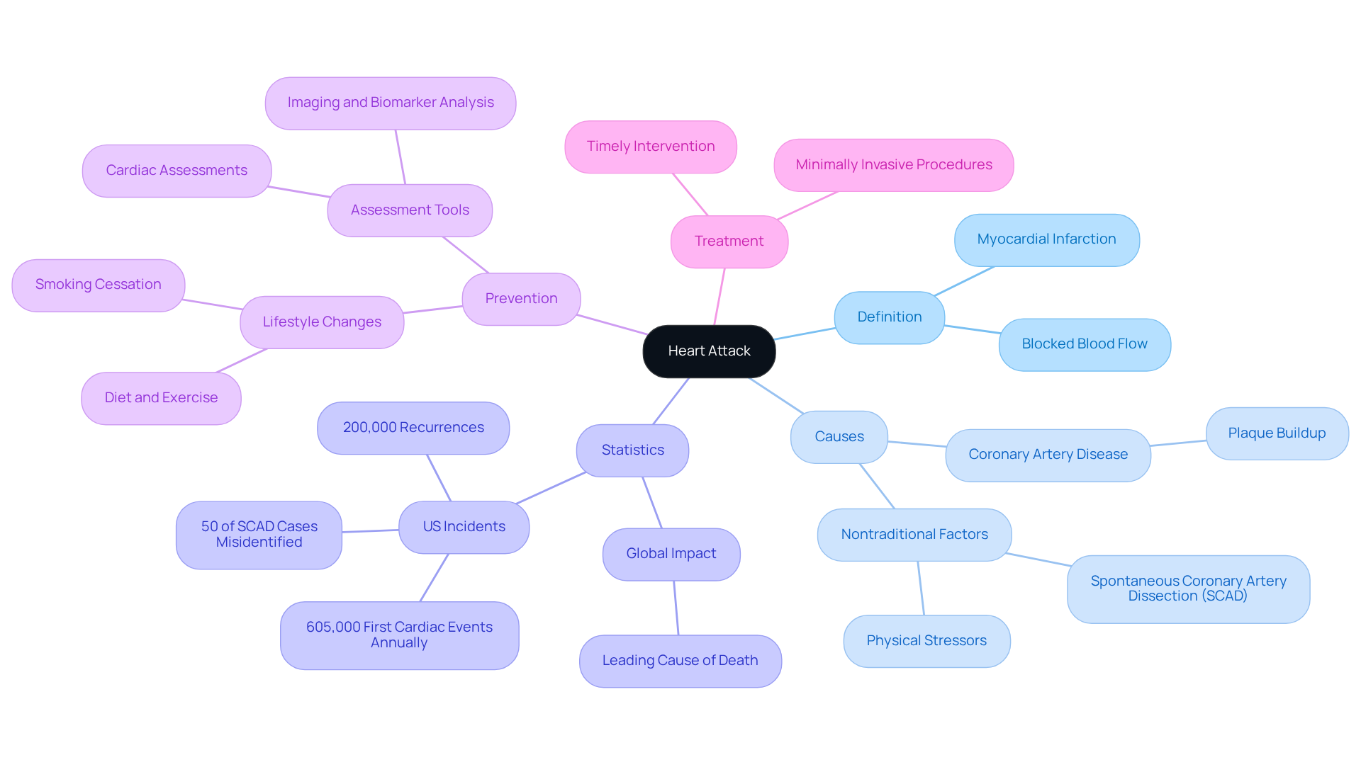 The central node represents the main topic of heart attacks. Each branch shows a different aspect, like causes or prevention, helping you understand how everything connects. The colors make it easier to differentiate between the topics.