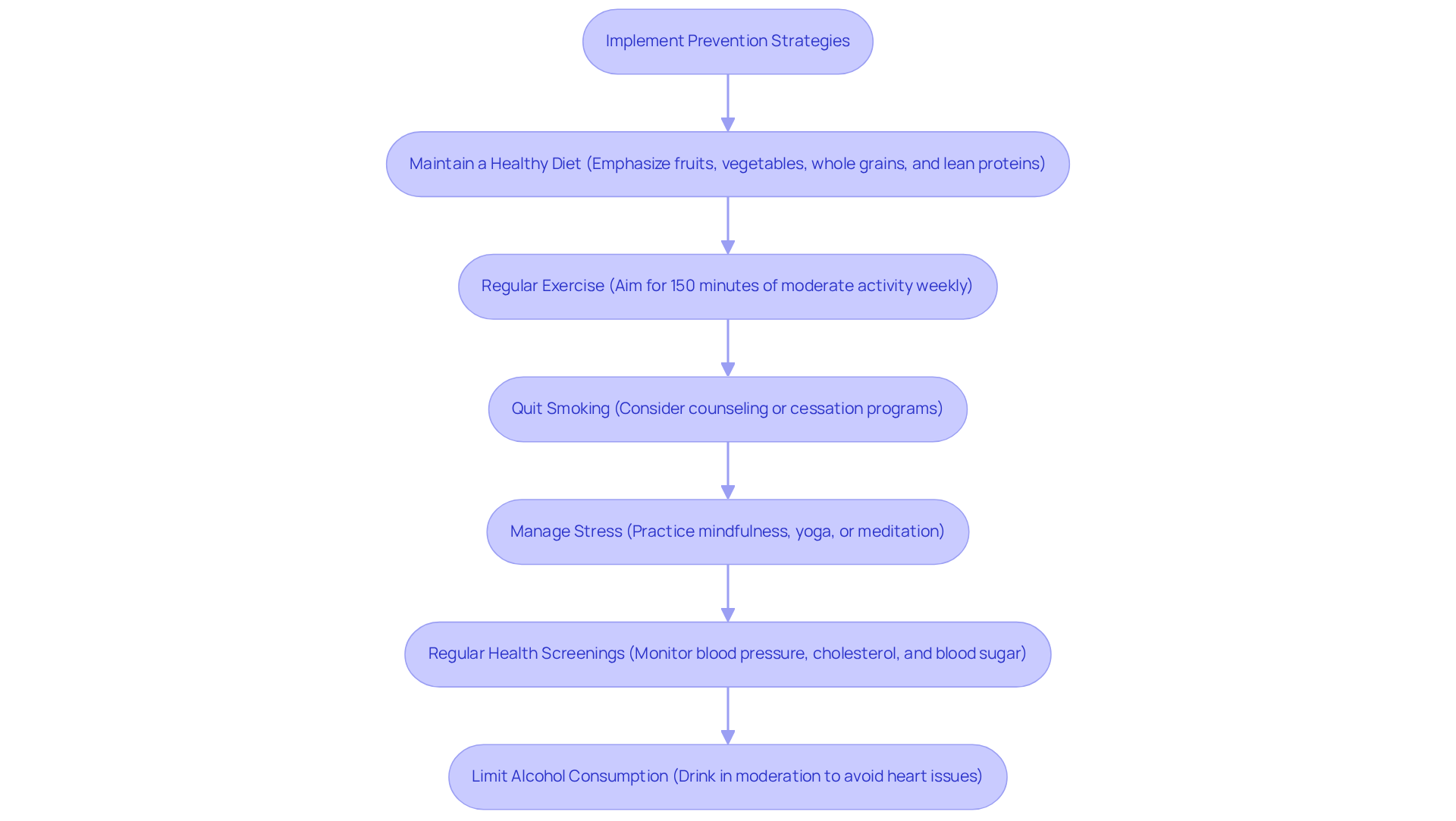 Each box represents a strategy you can adopt to improve your heart health. Follow the arrows to see how these steps connect and support each other in reducing your risk of a heart attack.