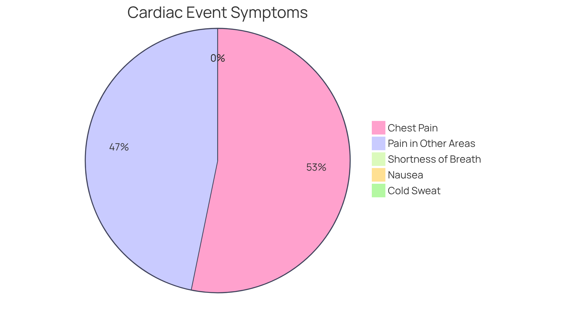 Each slice of the pie shows how many people recognize that symptom as a sign of a cardiac event. The larger the slice, the more people identify that symptom as significant.