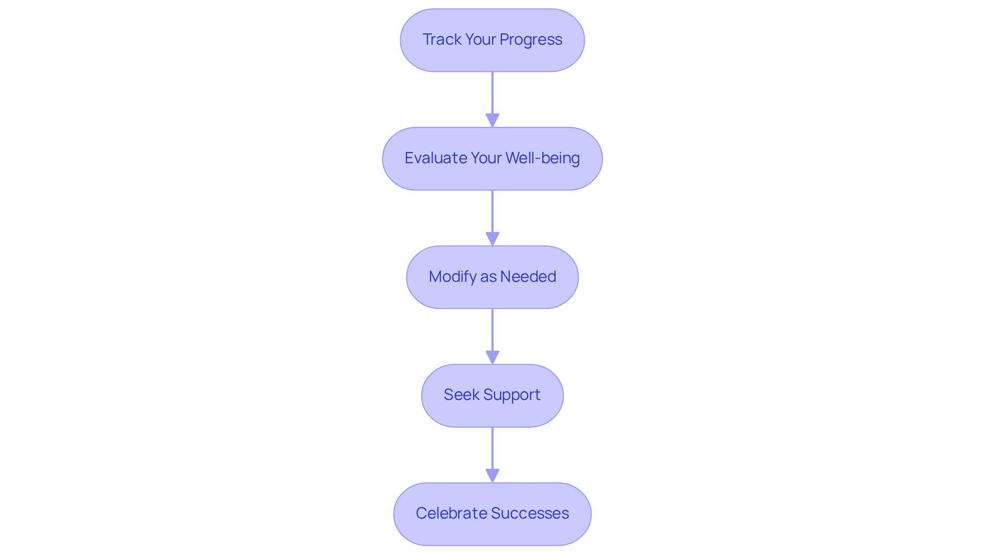 Each box represents a step in your journey to a healthier diet. Follow the arrows to see how to monitor your progress and make adjustments along the way. Each box represents a step in your journey to a healthier diet. Follow the arrows to see how to monitor your progress and make adjustments along the way.