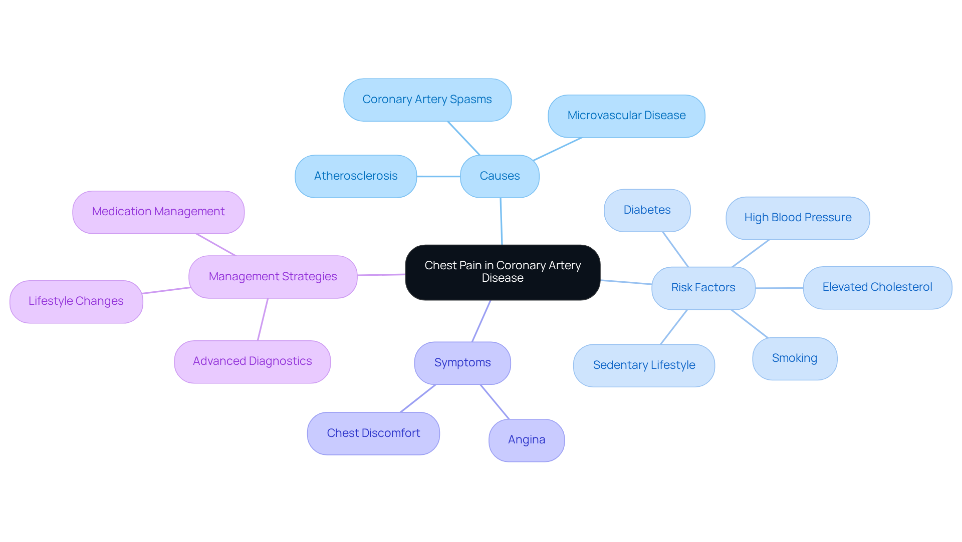 The central node represents the main topic, while branches show different causes and factors related to chest pain in CAD. Each color-coded branch helps you quickly identify related concepts. The central node represents the main topic, while branches show different causes and factors related to chest pain in CAD. Each color-coded branch helps you quickly identify related concepts.