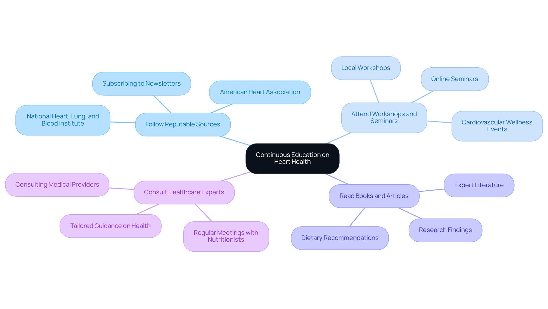 The central node represents the importance of continuous education, while each branch shows a different strategy to stay informed about heart health. Follow the branches to explore specific actions you can take.