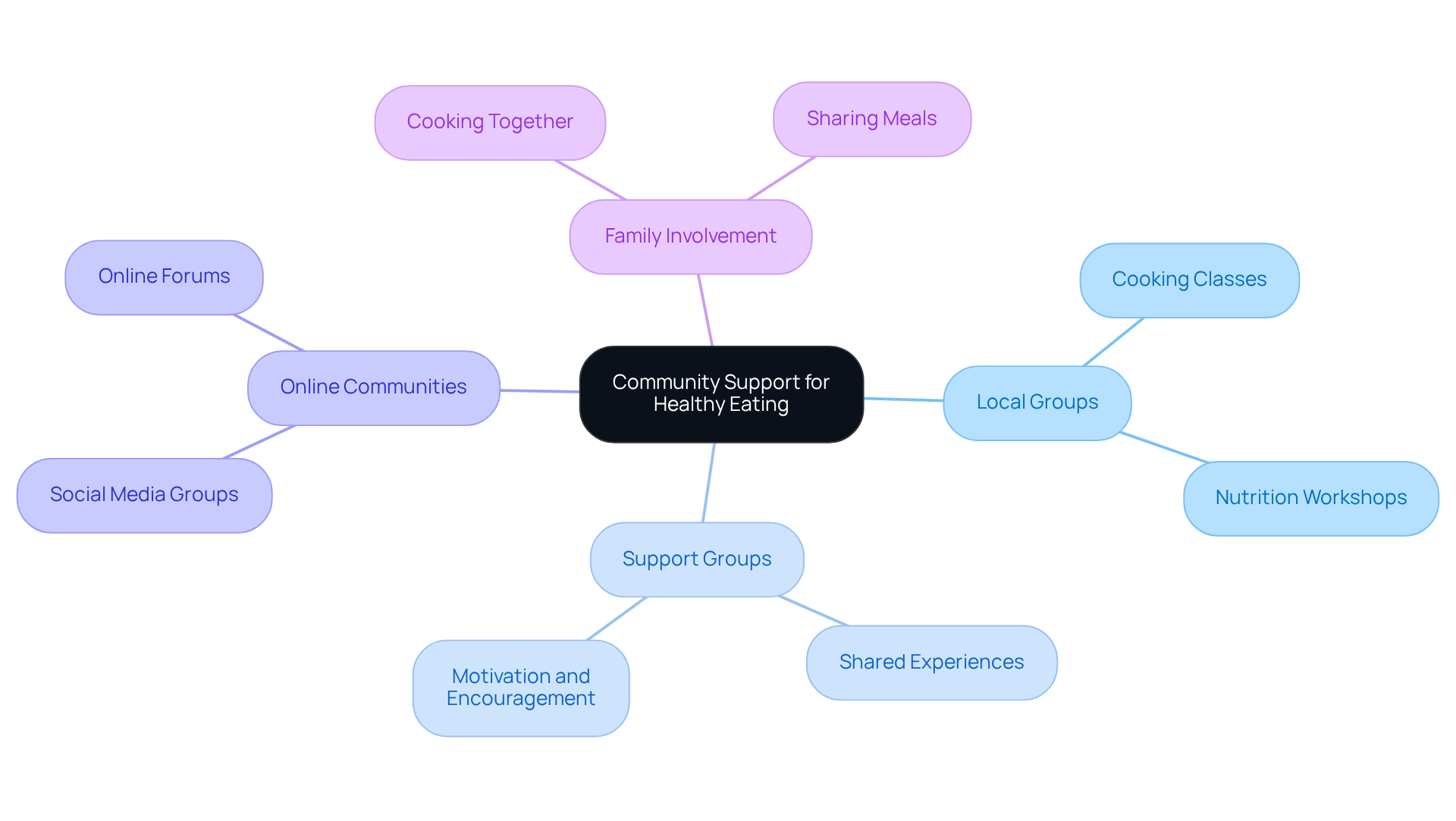 The central node represents the main theme of community support, while the branches show different ways to engage with that support. Each sub-branch provides specific actions or benefits related to each method.