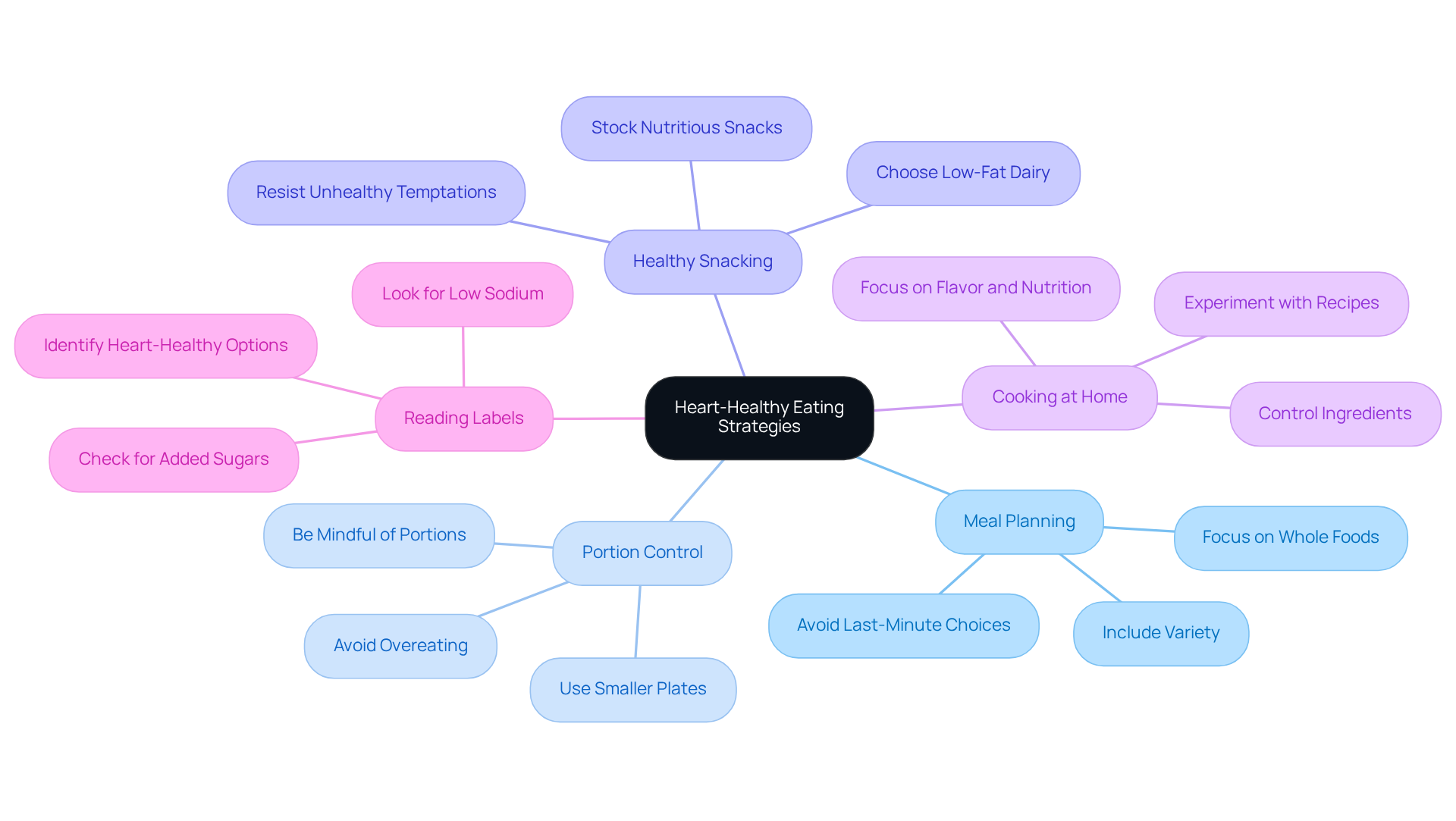 The central node represents the main goal of heart-healthy eating, while each branch shows a specific strategy. Follow the branches to discover tips and ideas that can help you make healthier choices.