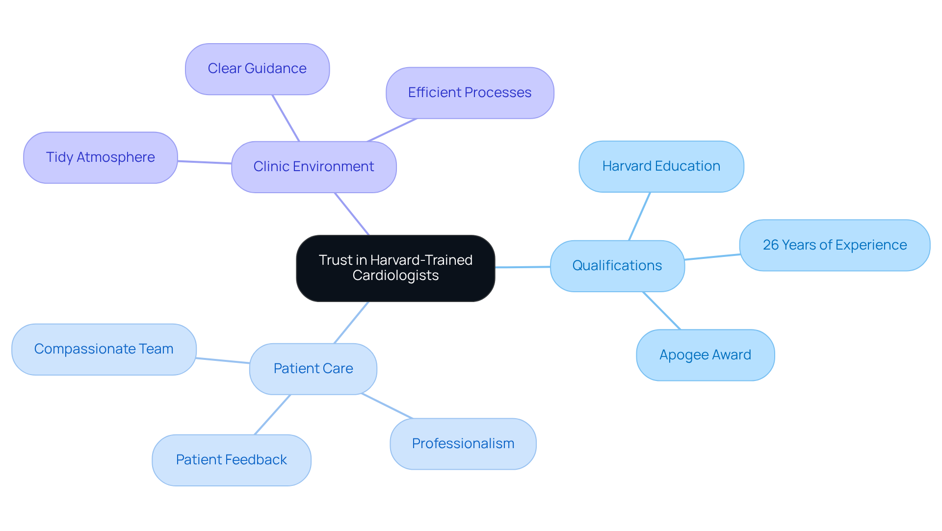 The central idea is about trust in the cardiologists' expertise, with branches showing their qualifications, how they care for patients, and the welcoming environment they create. Each branch highlights important aspects that contribute to your confidence in their care.