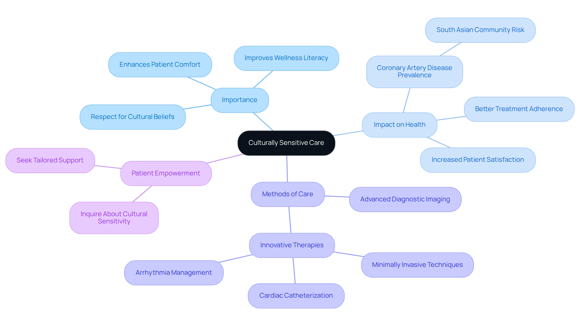 The center represents the main idea of culturally sensitive care, with branches showing its importance, health impacts, methods used, and how patients can empower themselves in their care journey.