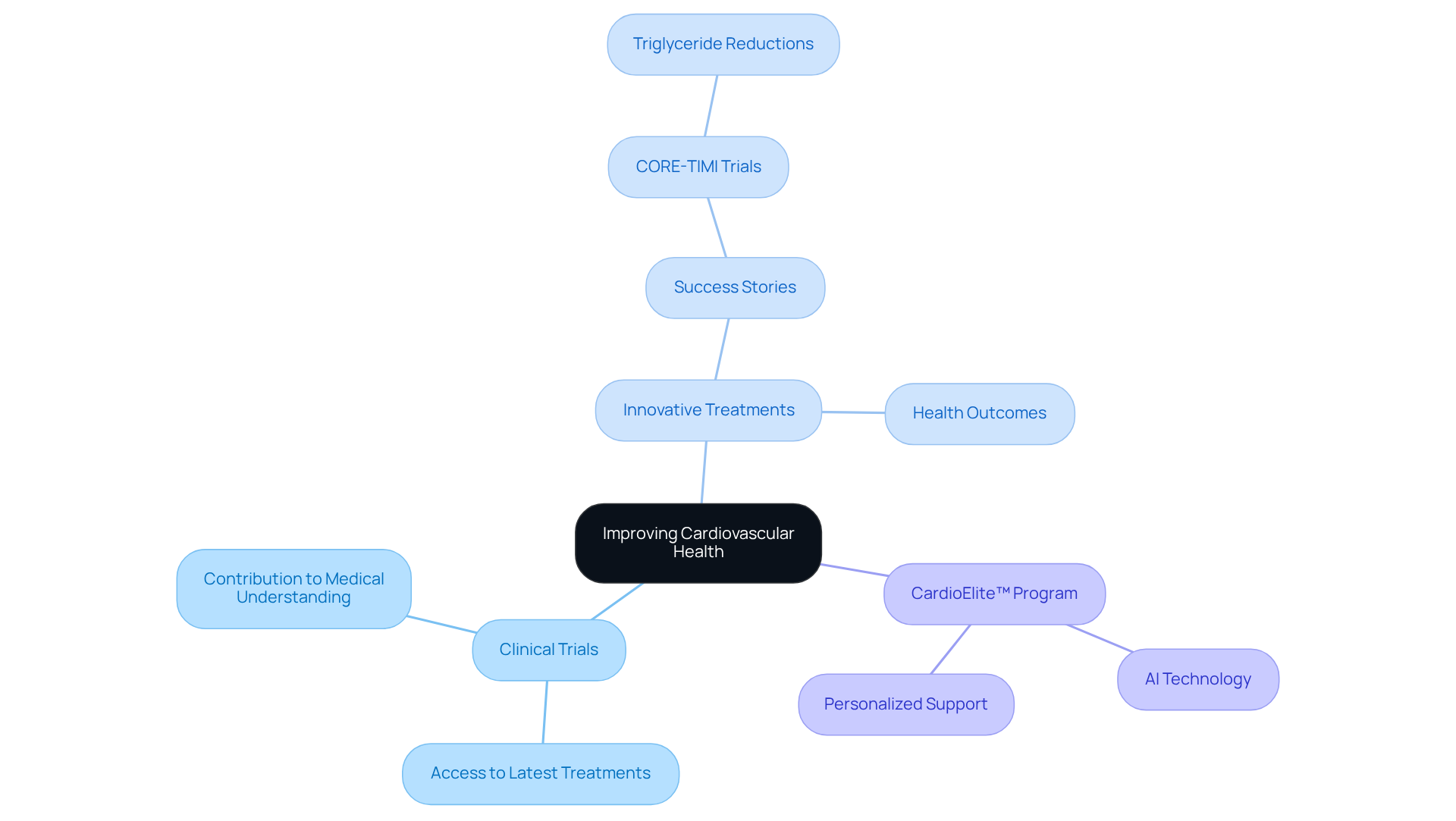Start at the center with the main goal of improving cardiovascular health, then explore how clinical trials and innovative programs like CardioElite™ contribute to this mission. Each branch shows a different aspect of the approach, helping you see the bigger picture.
