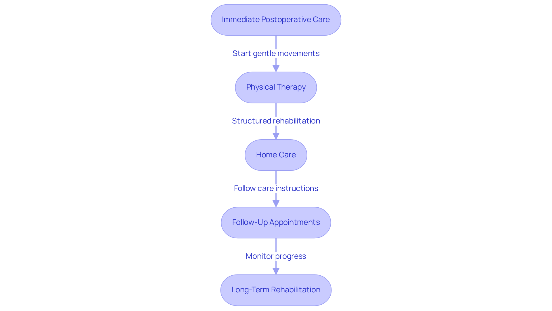 Each box represents a step in your recovery journey. Follow the arrows to see how each phase builds on the previous one, ensuring a smooth path to regaining your mobility.