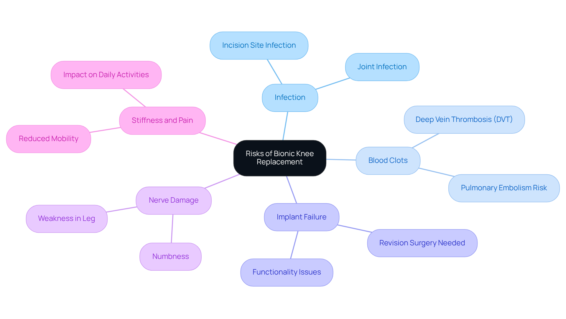 The central node represents the overall topic, while each branch highlights a specific risk. The descriptions help you understand what each risk entails, making it easier to discuss with your healthcare provider.