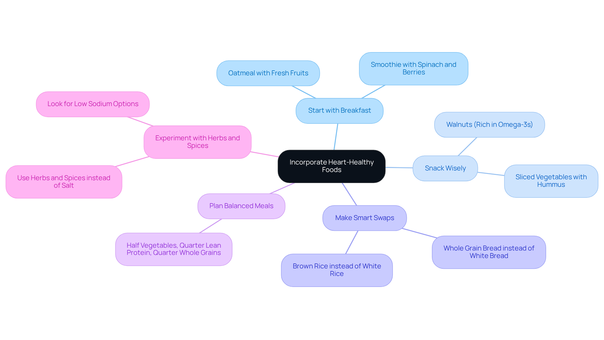 The central node represents the main theme of heart-healthy foods, while each branch shows a different strategy. Follow the branches to explore specific tips and examples that can help you eat healthier for your heart. The central node represents the main theme of heart-healthy foods, while each branch shows a different strategy. Follow the branches to explore specific tips and examples that can help you eat healthier for your heart.