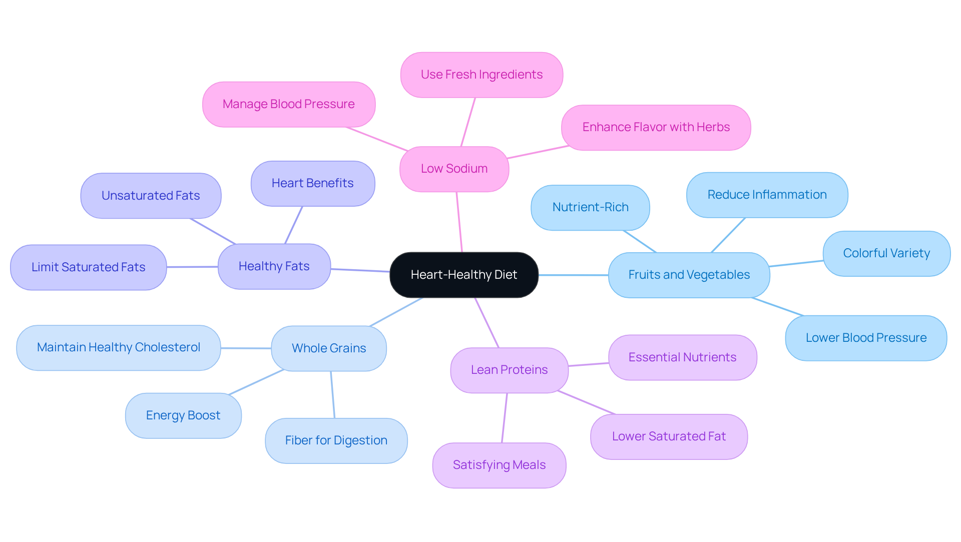 The central node represents the overall theme of heart health, while each branch shows a different category of food. The sub-branches provide specific tips and benefits, helping you understand how to make healthier choices. The central node represents the overall theme of heart health, while each branch shows a different category of food. The sub-branches provide specific tips and benefits, helping you understand how to make healthier choices.