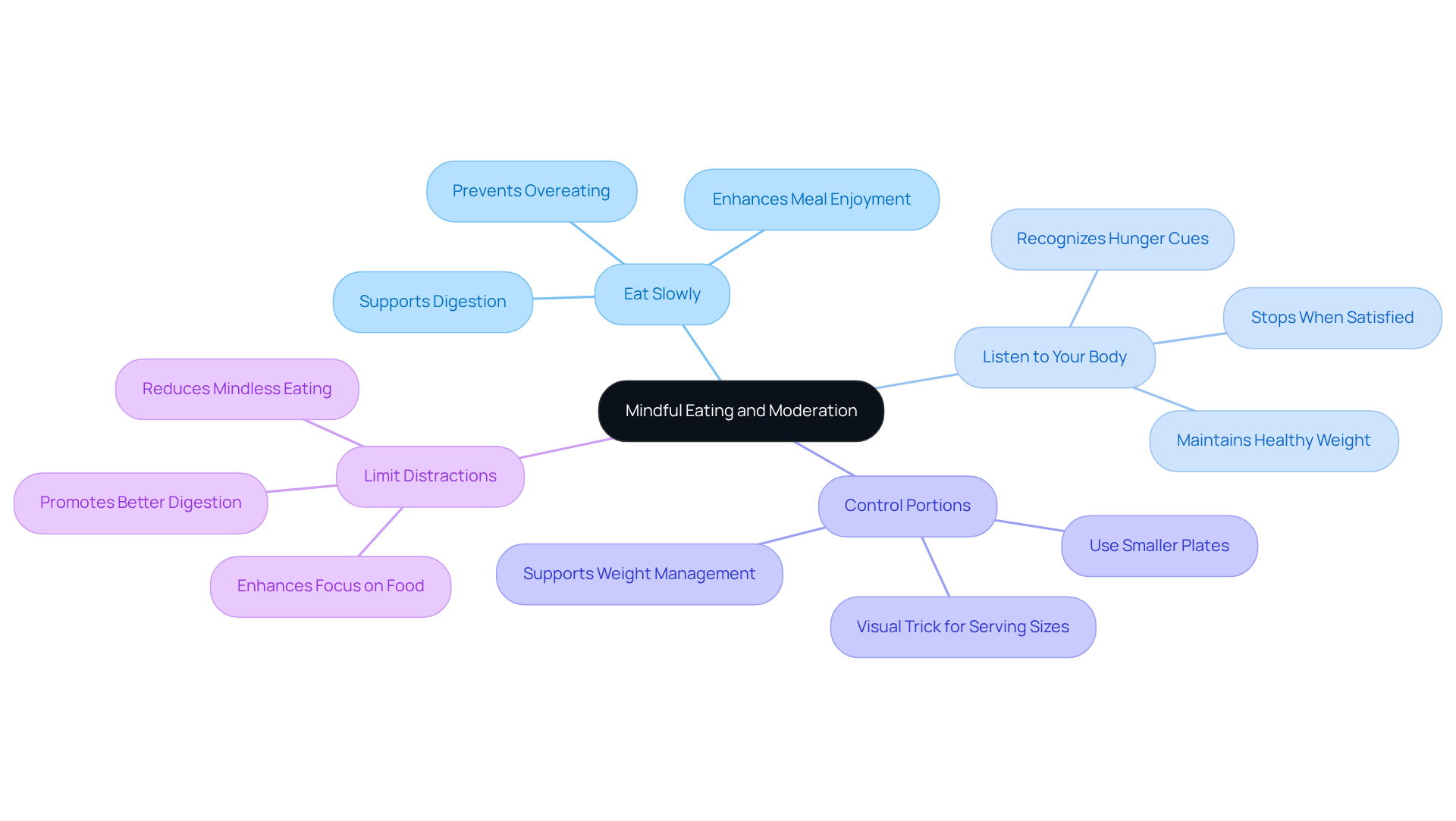 The central node represents the main theme of mindful eating. Each branch shows a specific tip, and the sub-branches provide additional insights or benefits related to that tip. This layout helps you see how each practice contributes to better dietary habits. The central node represents the main theme of mindful eating. Each branch shows a specific tip, and the sub-branches provide additional insights or benefits related to that tip. This layout helps you see how each practice contributes to better dietary habits.