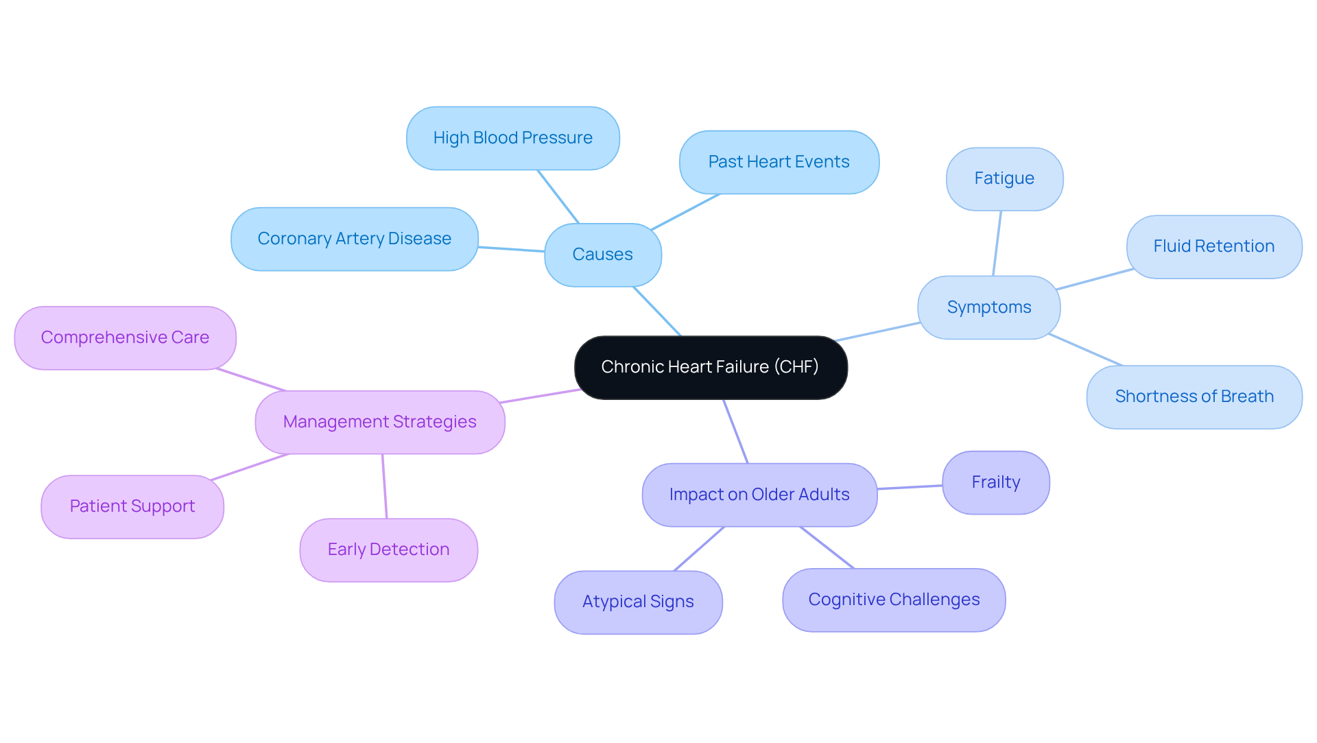 The center represents CHF, with branches showing its causes, symptoms, and management strategies. Each branch helps you understand how these elements connect and affect patients, especially older adults.