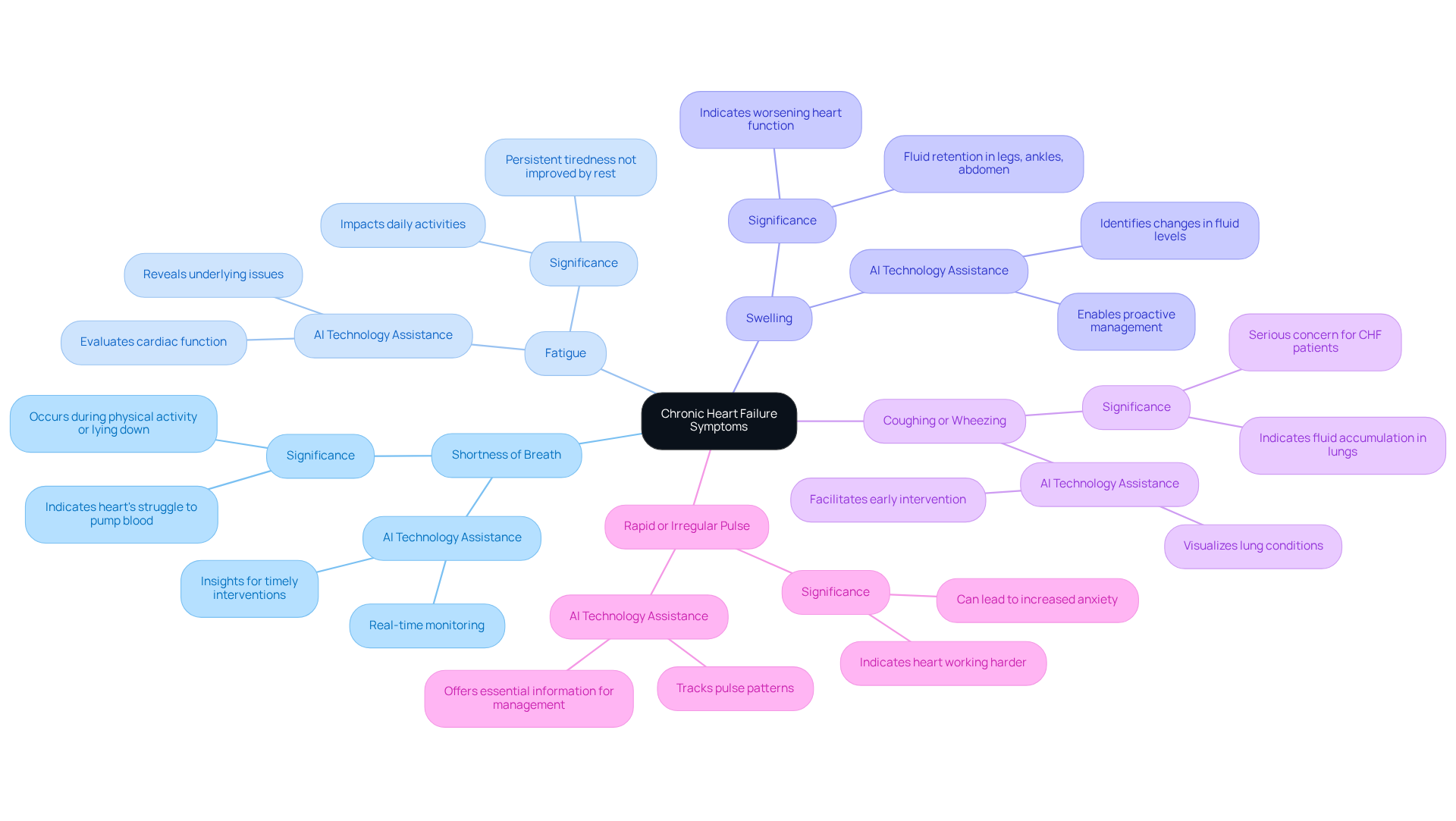 The central node represents chronic heart failure symptoms, and each branch shows a specific symptom with its description and the technology that helps monitor it. Follow the branches to understand how each symptom is connected to the overall management of heart failure.