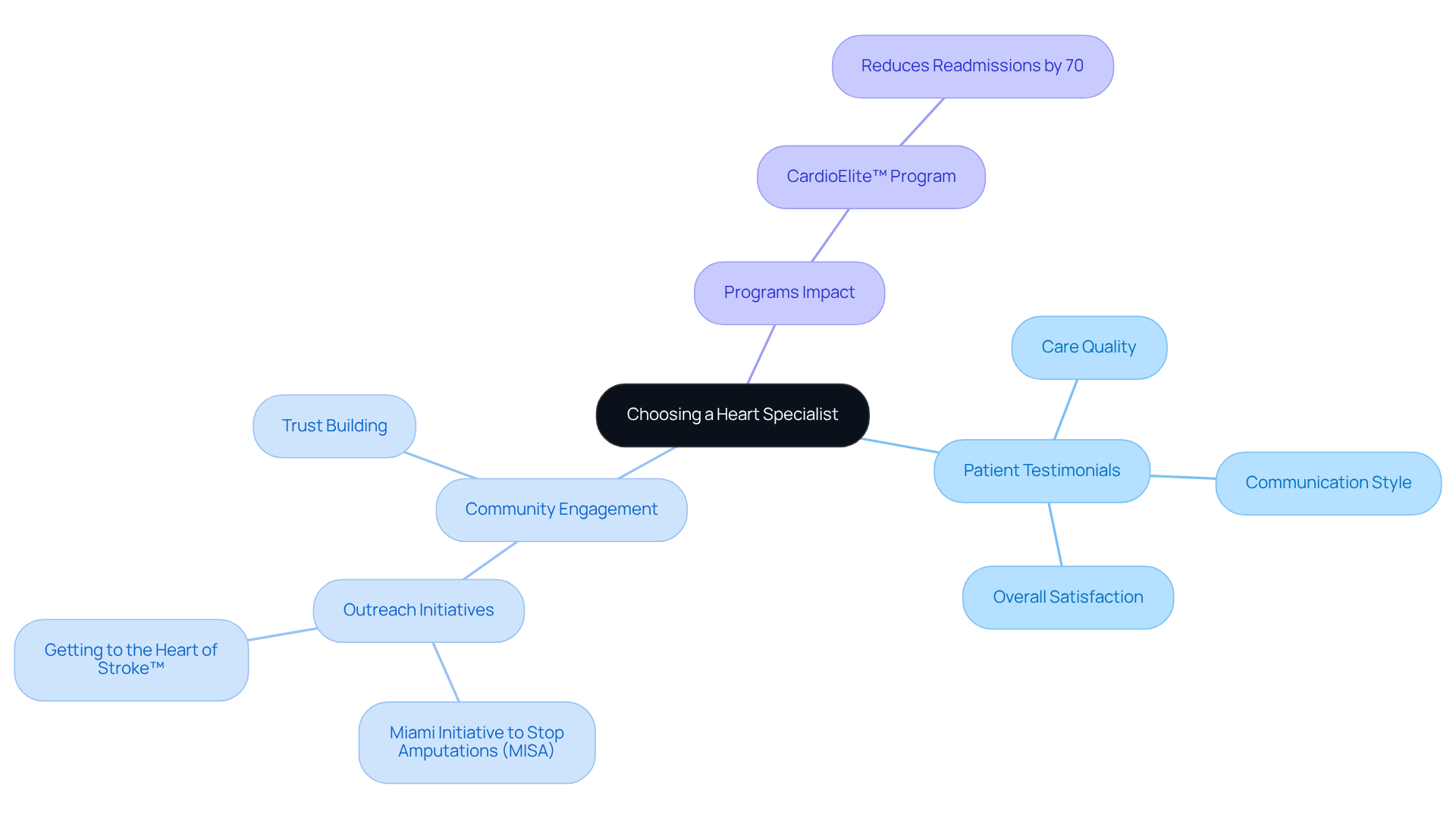 The central idea is about selecting a cardiologist, with branches showing important factors like patient feedback, community involvement, and impactful programs. Each branch helps you see how these elements contribute to making an informed choice. The central idea is about selecting a cardiologist, with branches showing important factors like patient feedback, community involvement, and impactful programs. Each branch helps you see how these elements contribute to making an informed choice.