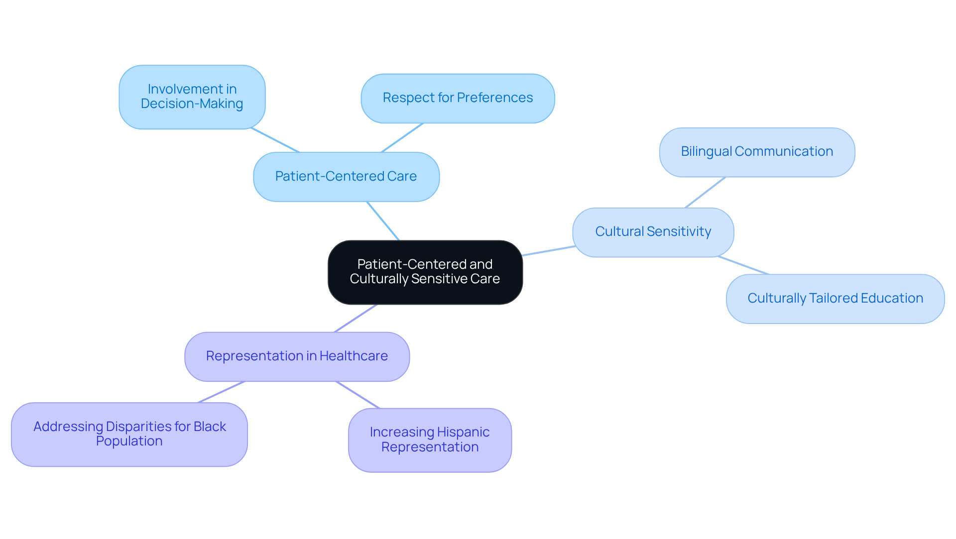 The central node represents the main focus on patient-centered care, while the branches show important aspects like cultural sensitivity and the need for diverse healthcare providers. Each sub-branch highlights specific actions or considerations that enhance patient care. The central node represents the main focus on patient-centered care, while the branches show important aspects like cultural sensitivity and the need for diverse healthcare providers. Each sub-branch highlights specific actions or considerations that enhance patient care.
