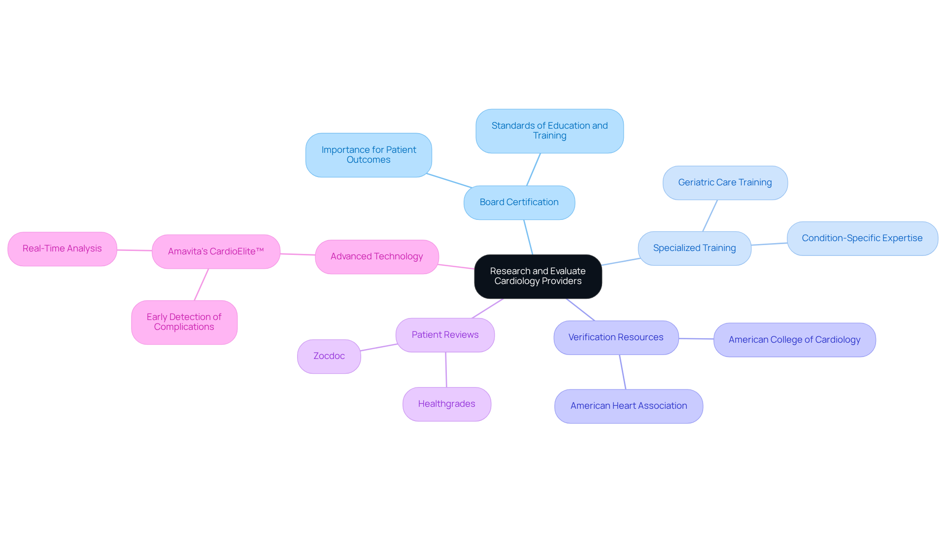 Start at the center with the main topic, then explore each branch to understand the different factors to consider when choosing a heart specialist. Each branch represents a key area of focus, helping you visualize the important aspects of your research. Start at the center with the main topic, then explore each branch to understand the different factors to consider when choosing a heart specialist. Each branch represents a key area of focus, helping you visualize the important aspects of your research.