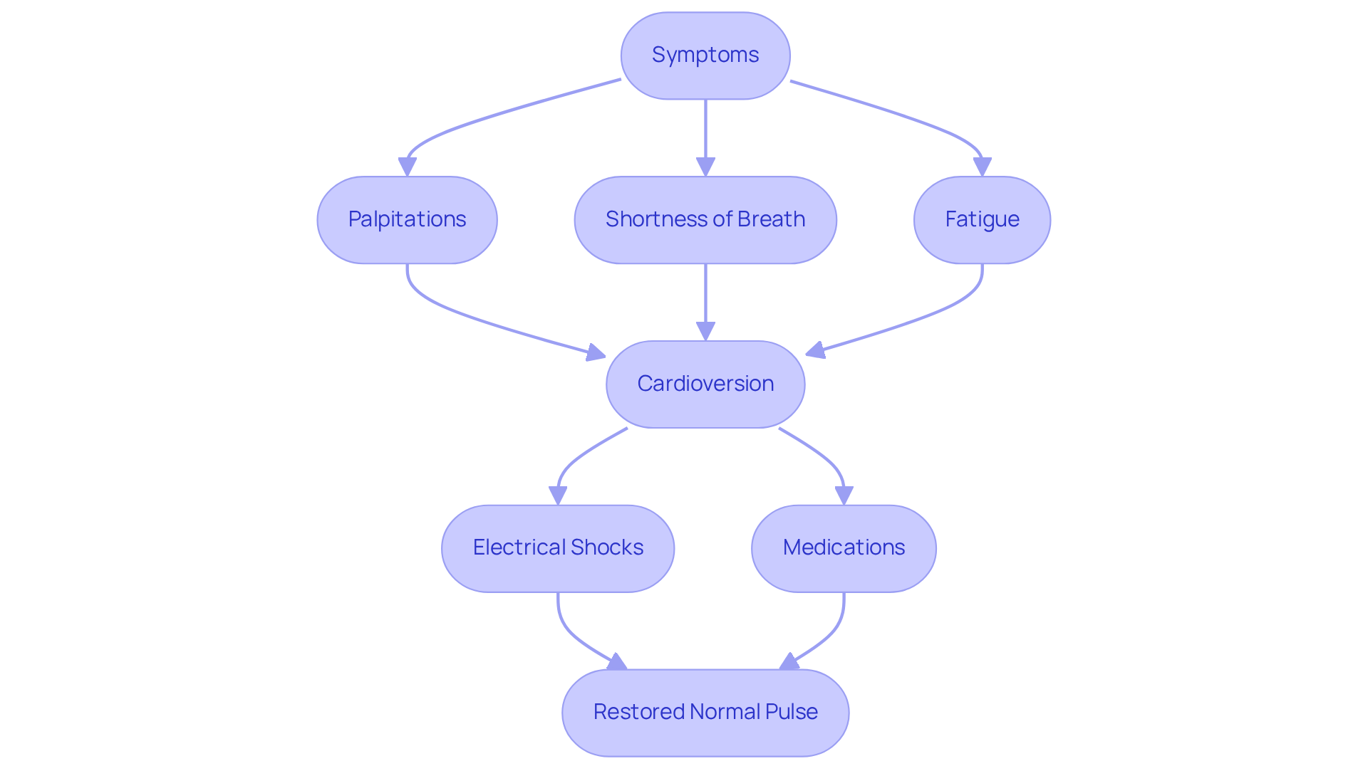 This flowchart shows how symptoms can lead to cardioversion, which uses either electrical shocks or medications to help restore a normal heart rhythm. Follow the arrows to see how each step connects.