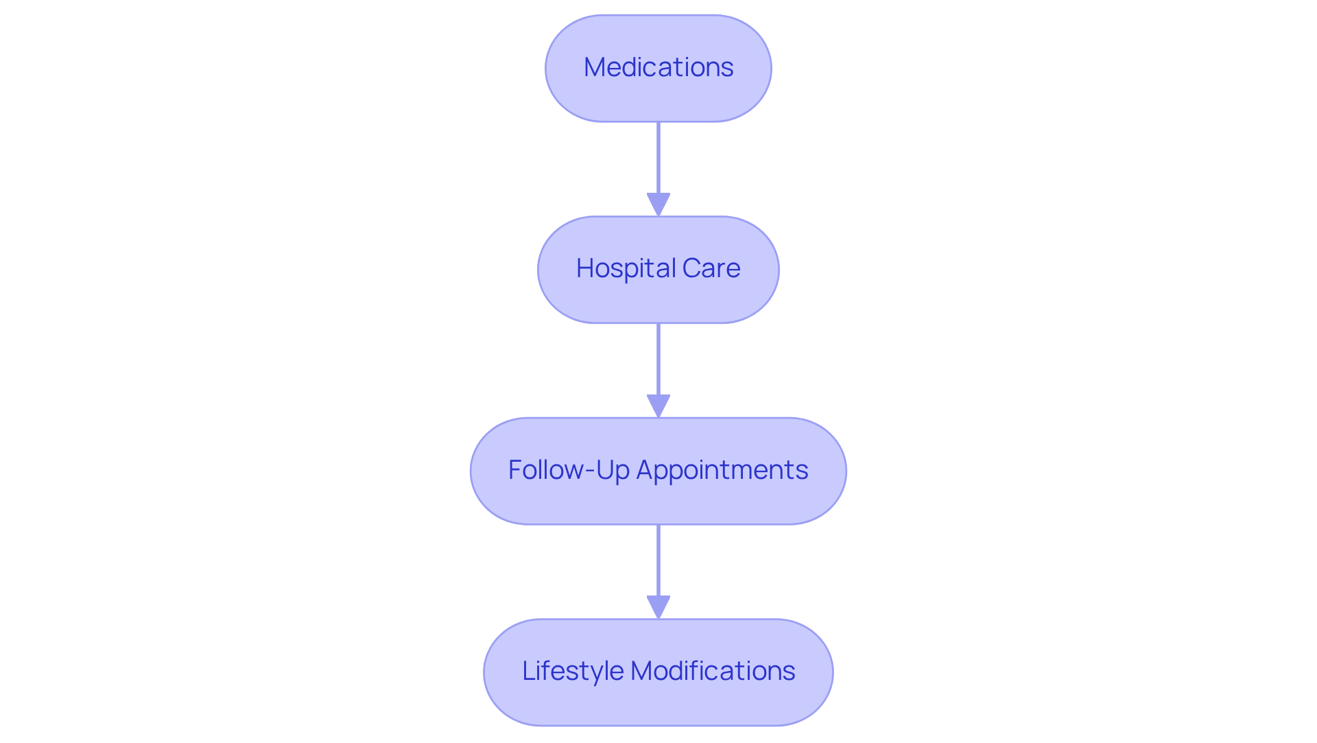 Each box represents a crucial step in the recovery process after heart resuscitation. Follow the arrows to see how each step connects and builds on the previous one for a healthier future.